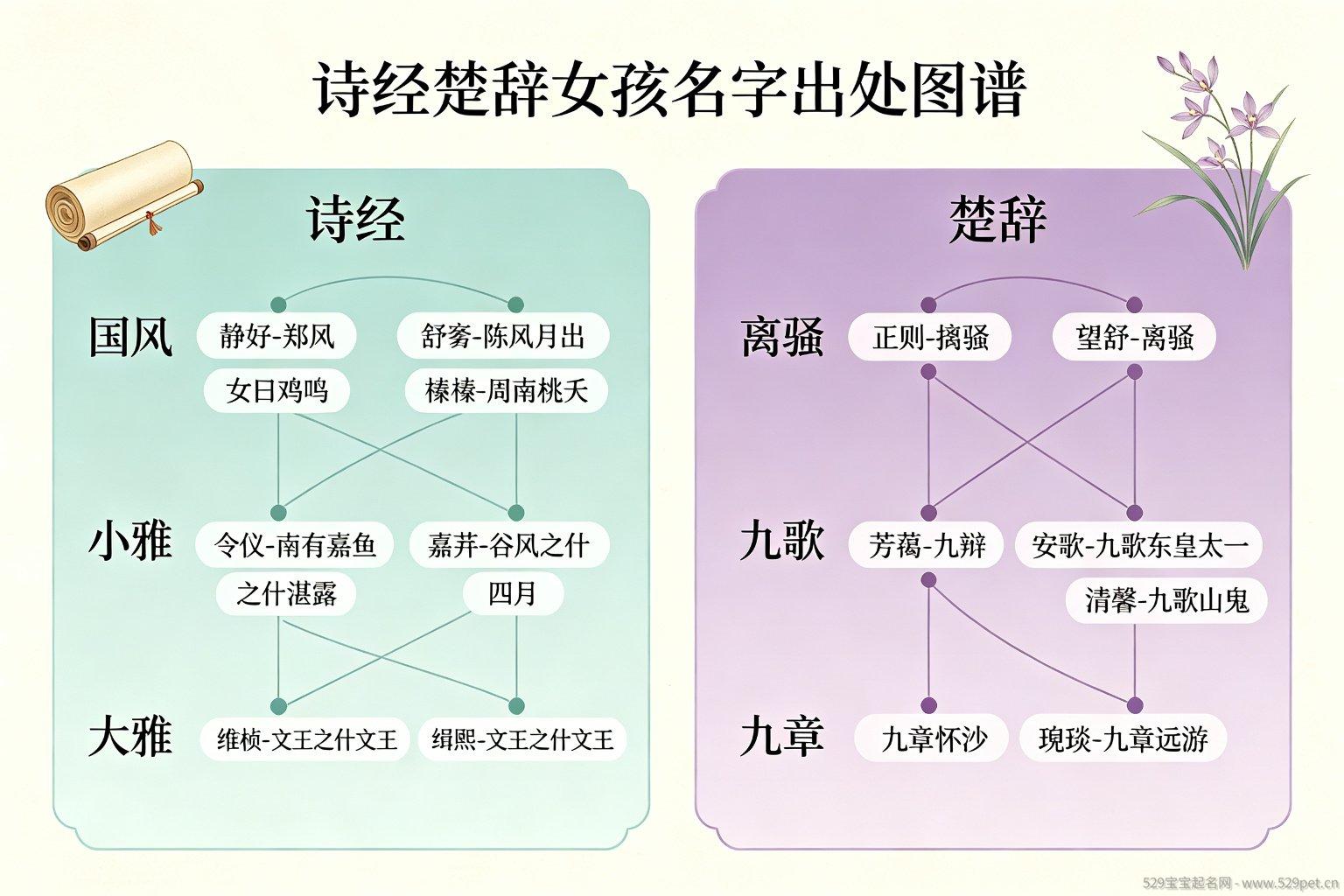 诗经楚辞女孩名字出处图谱
