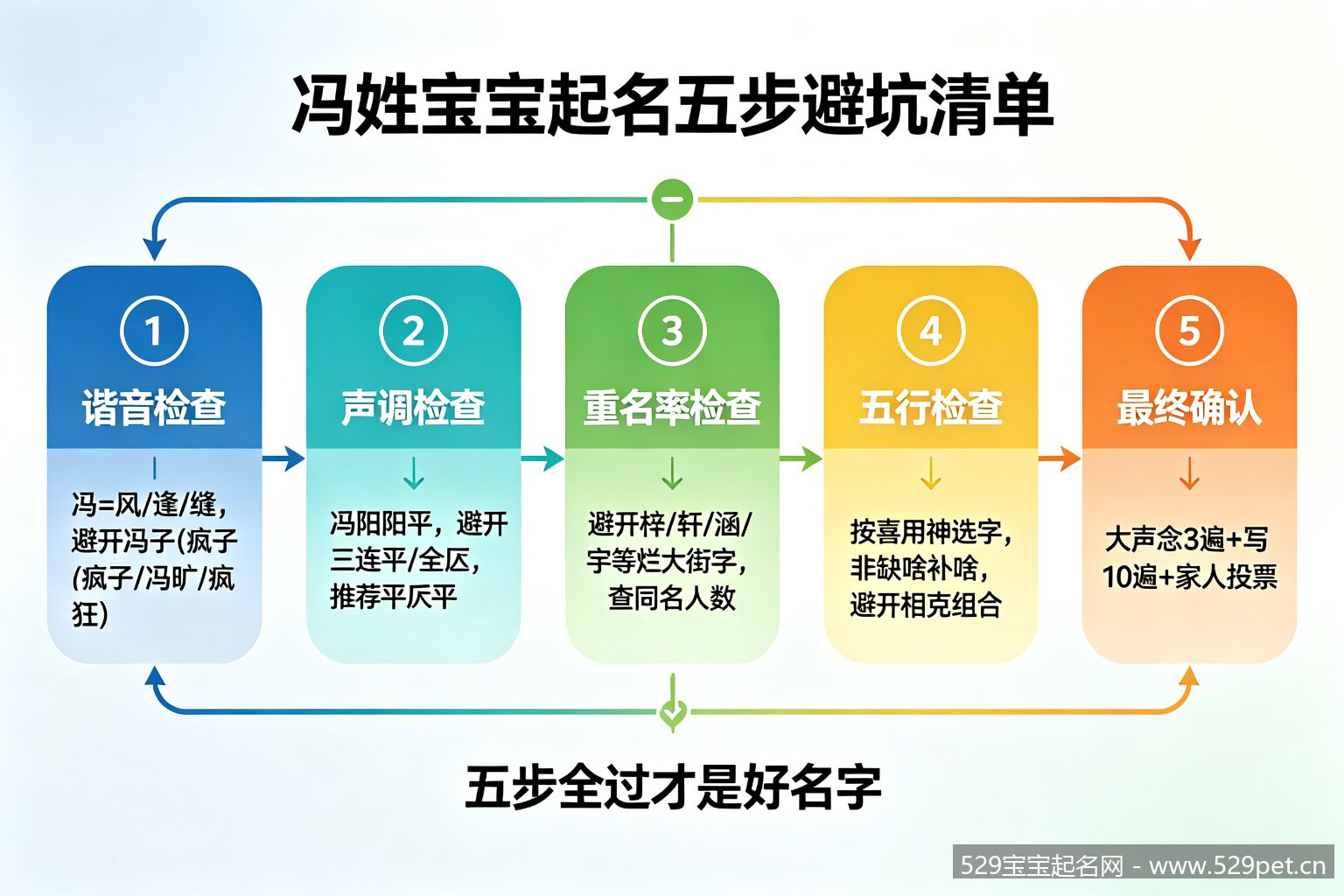 冯姓宝宝起名五步避坑清单流程图