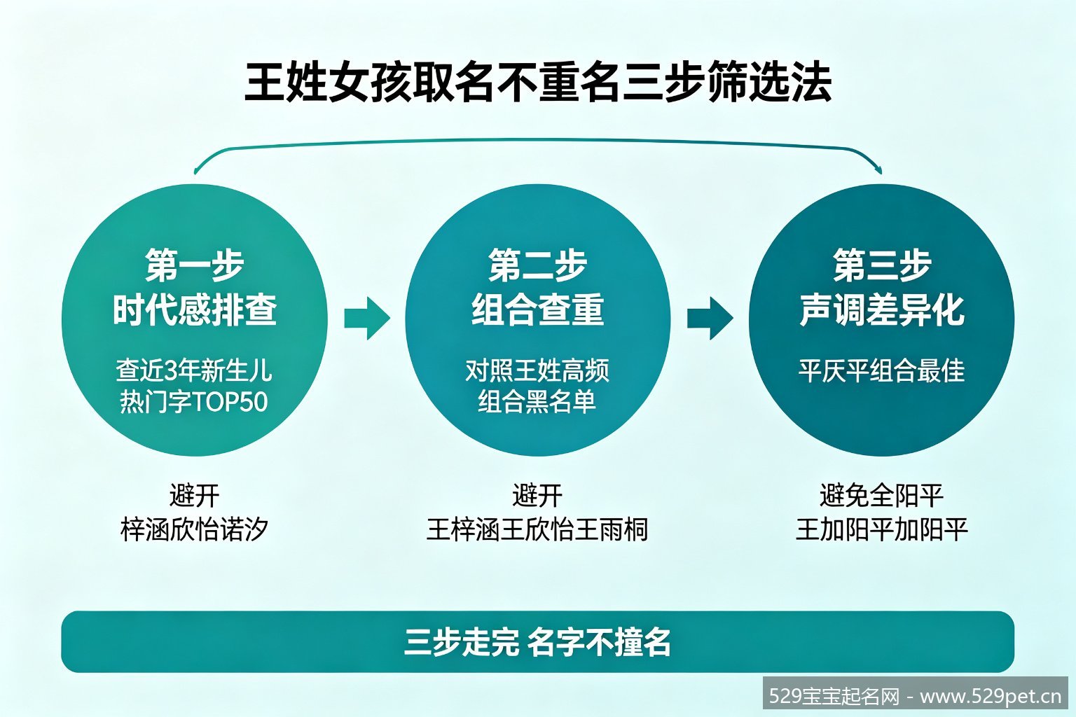 王姓女孩取名不重名三步筛选法流程图
