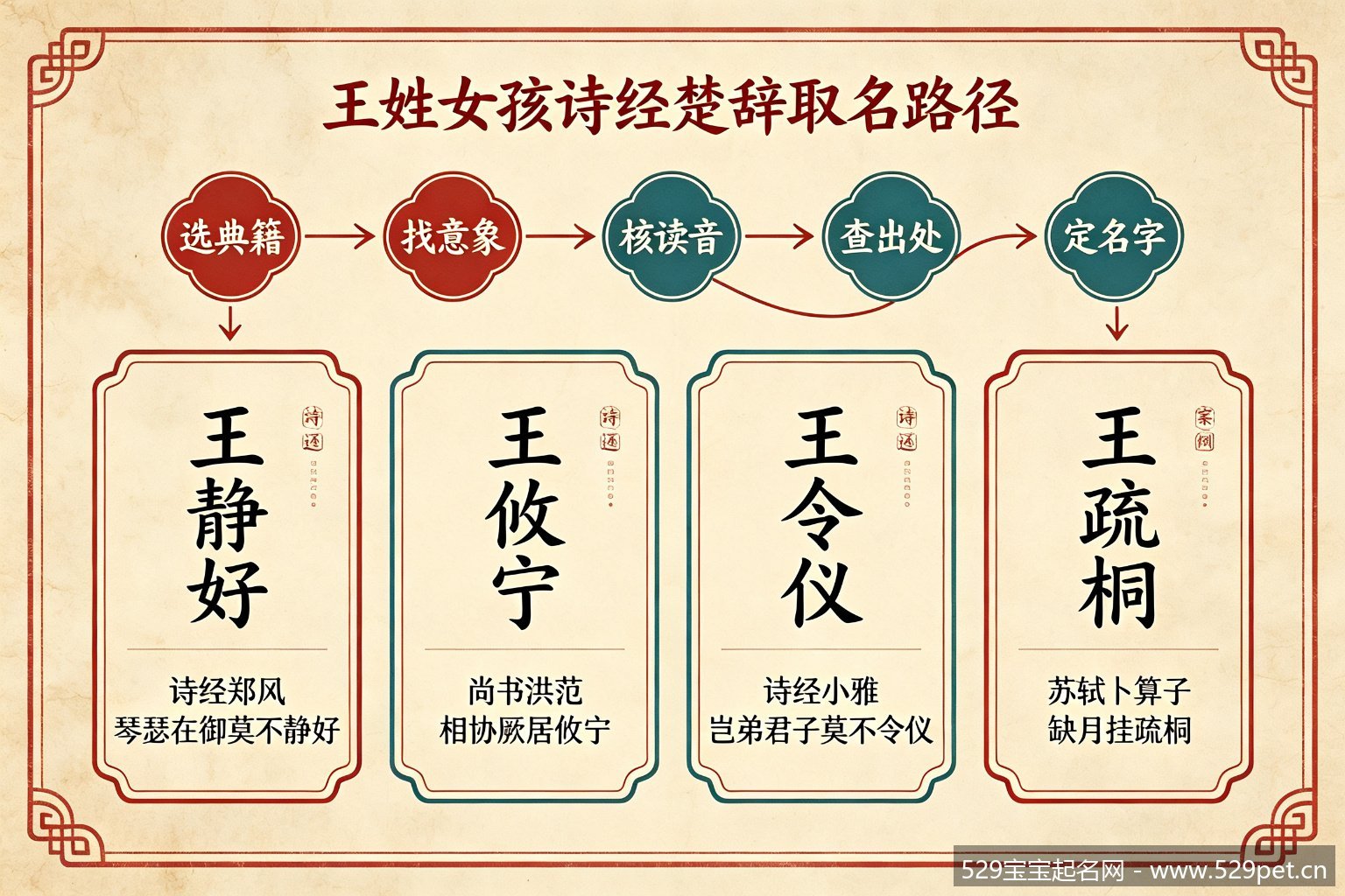 王姓女孩诗经楚辞取名方法图
