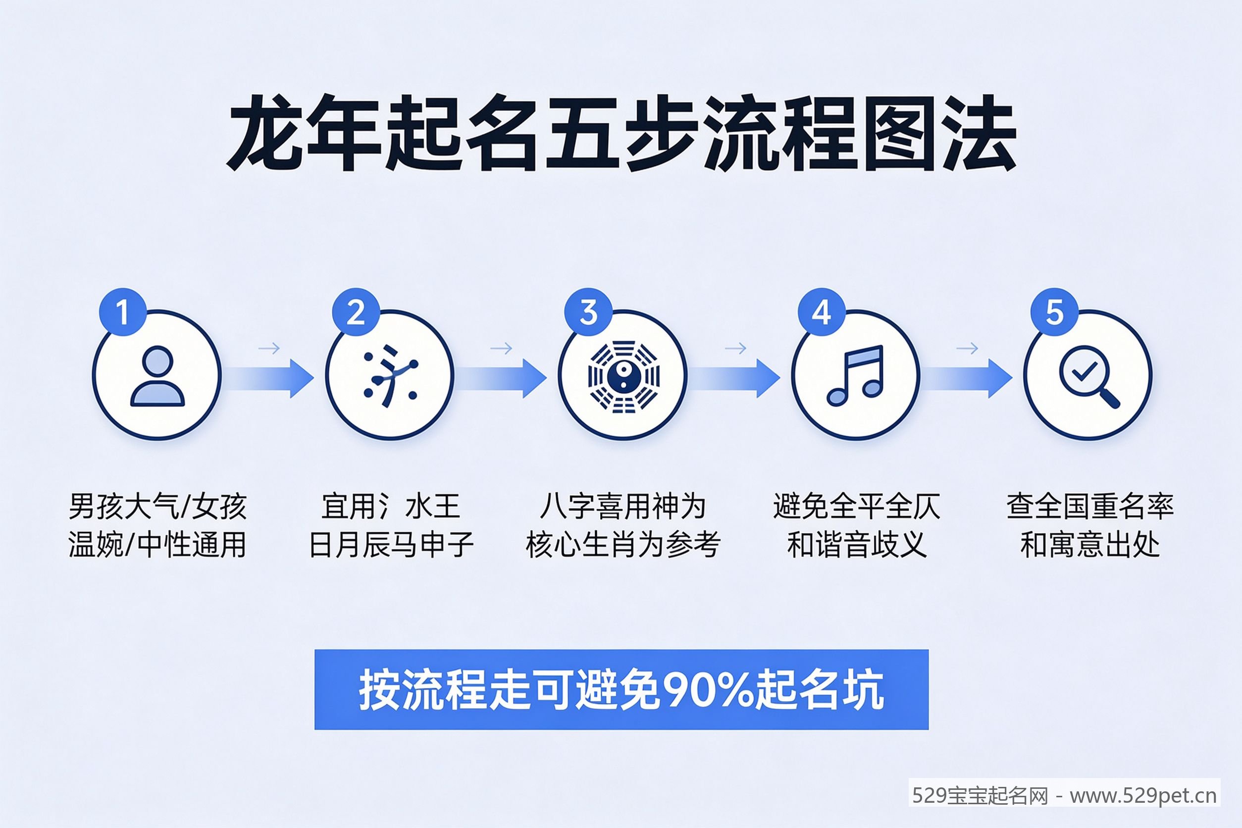 龙年起名五步流程图法信息图