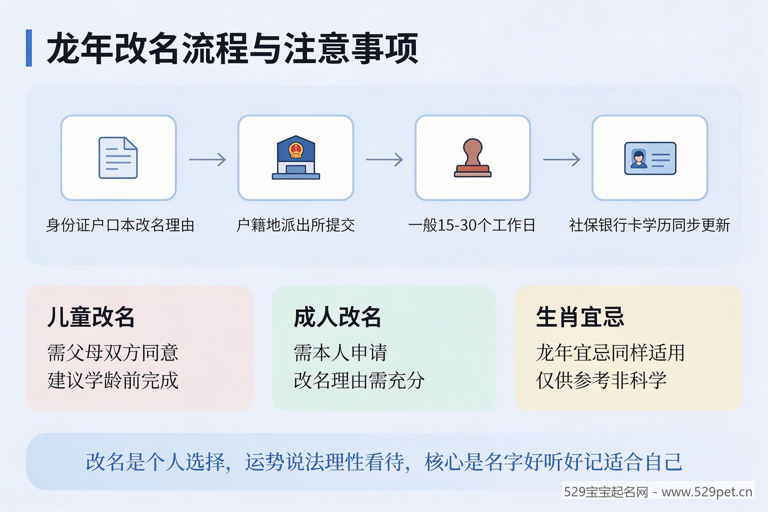 龙年改名流程与注意事项信息图