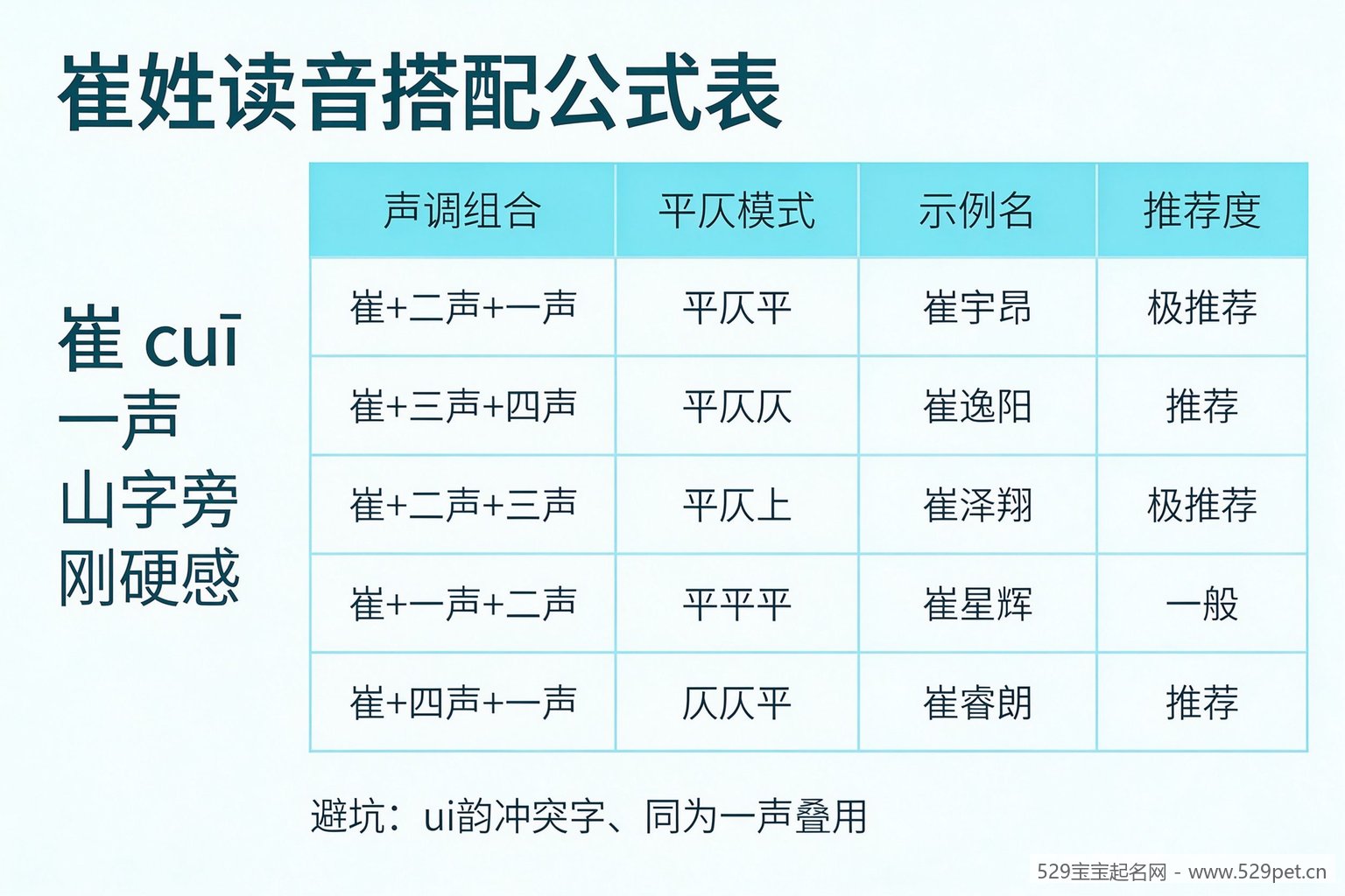 崔姓读音搭配公式表