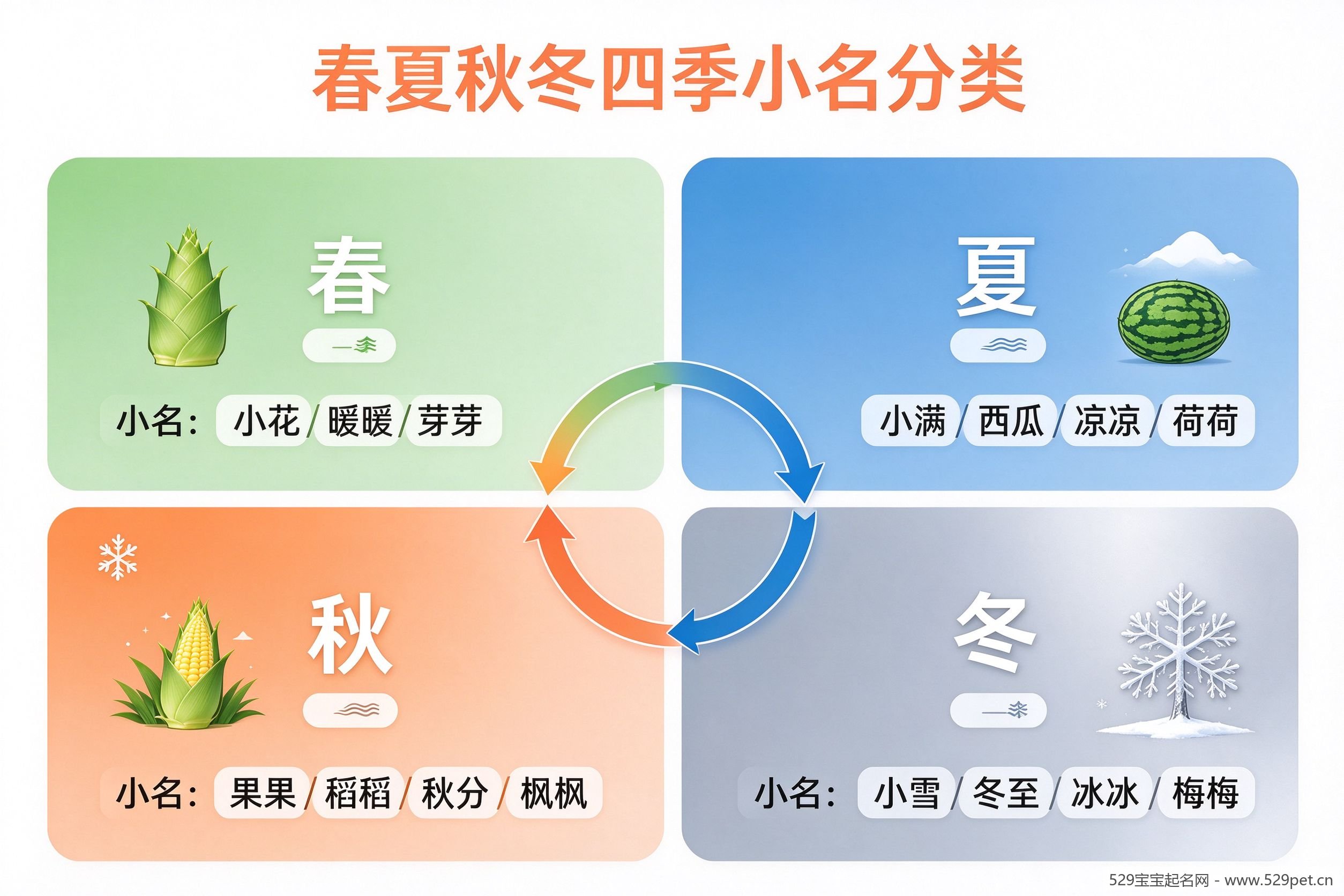 春夏秋冬四季小名分类图