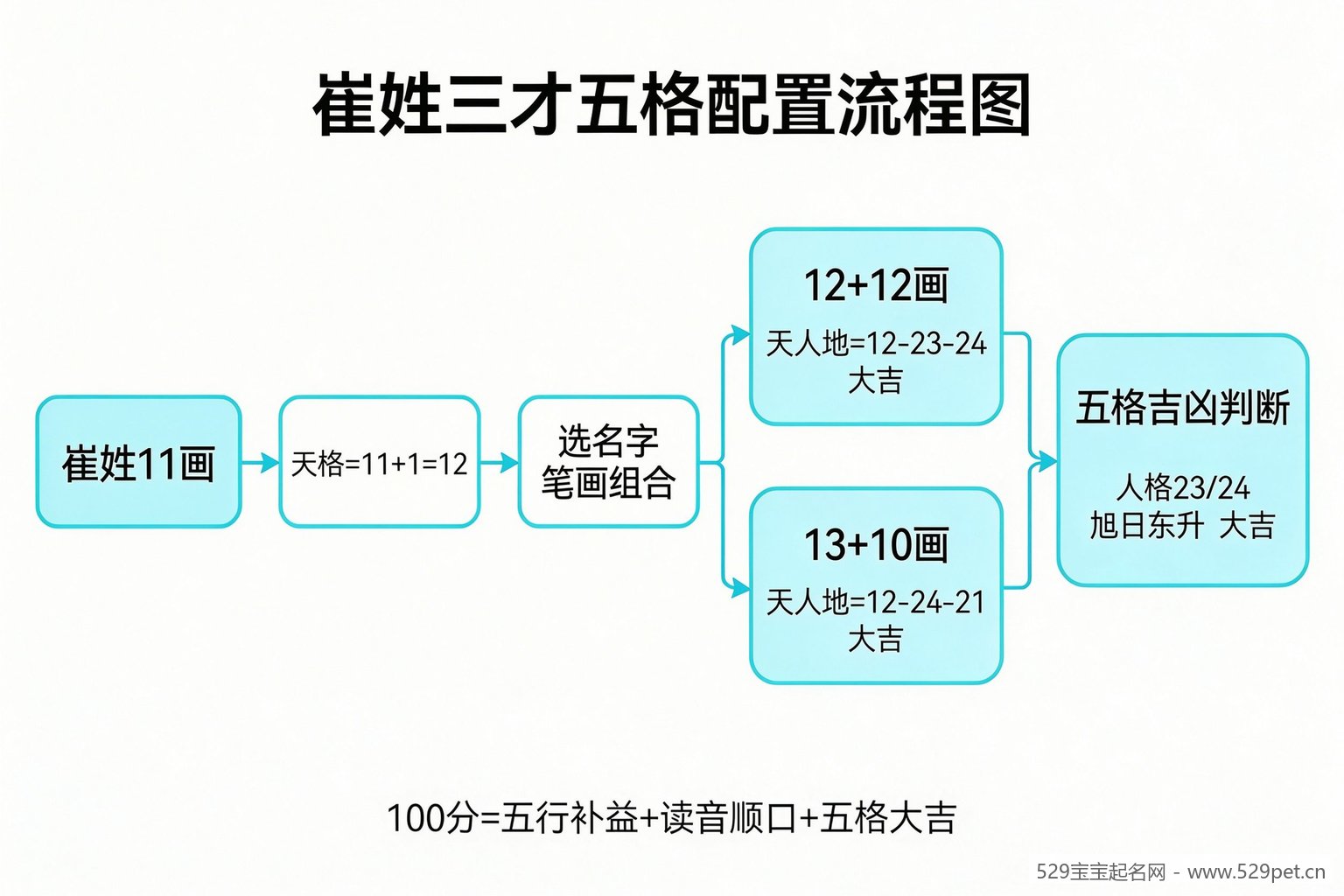 崔姓三才五格配置流程图