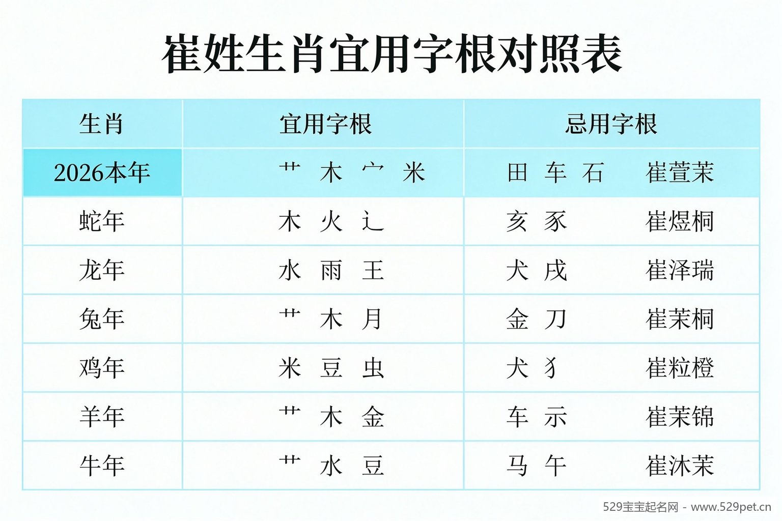 崔姓生肖宜用字根对照表