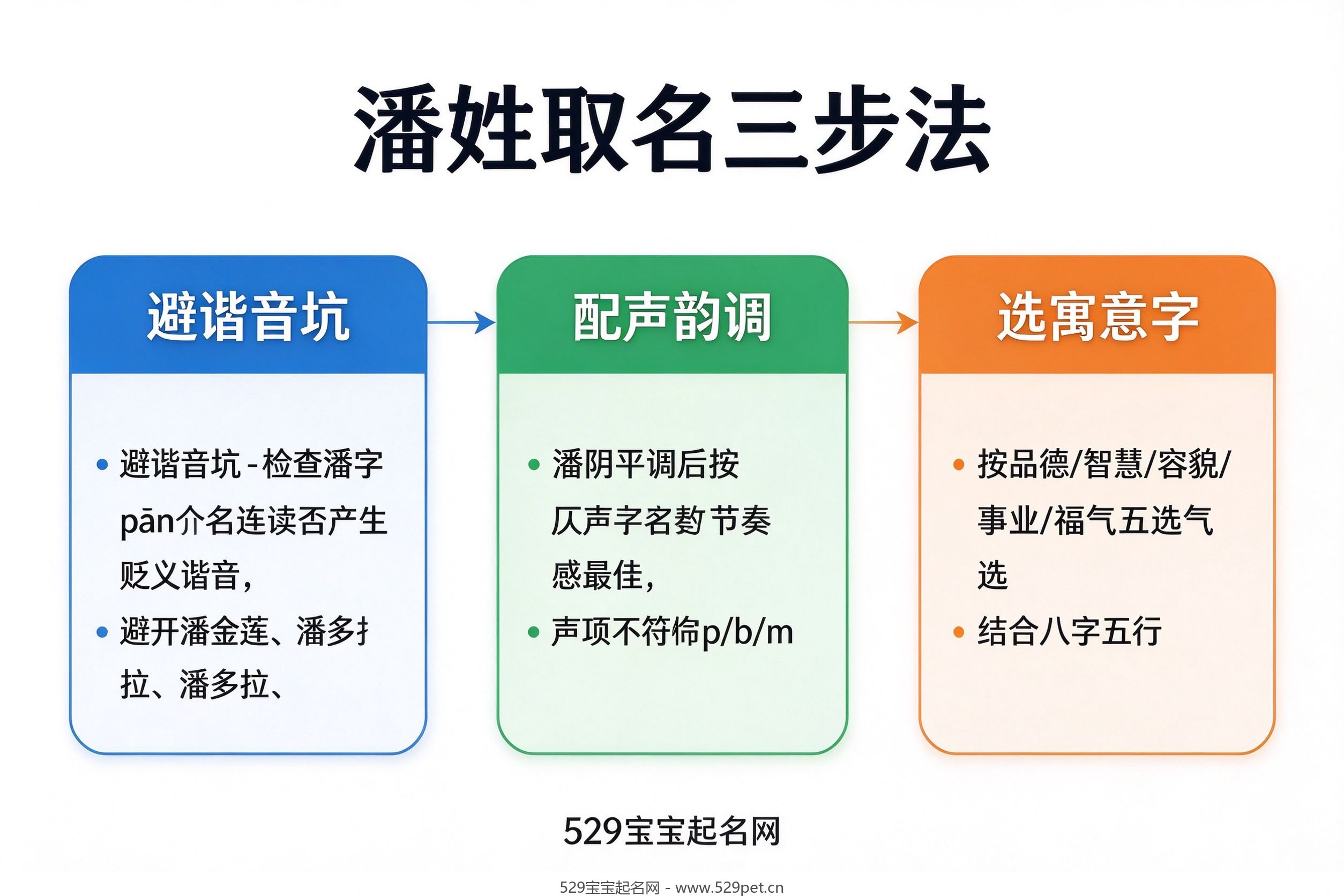 潘姓取名三步流程图