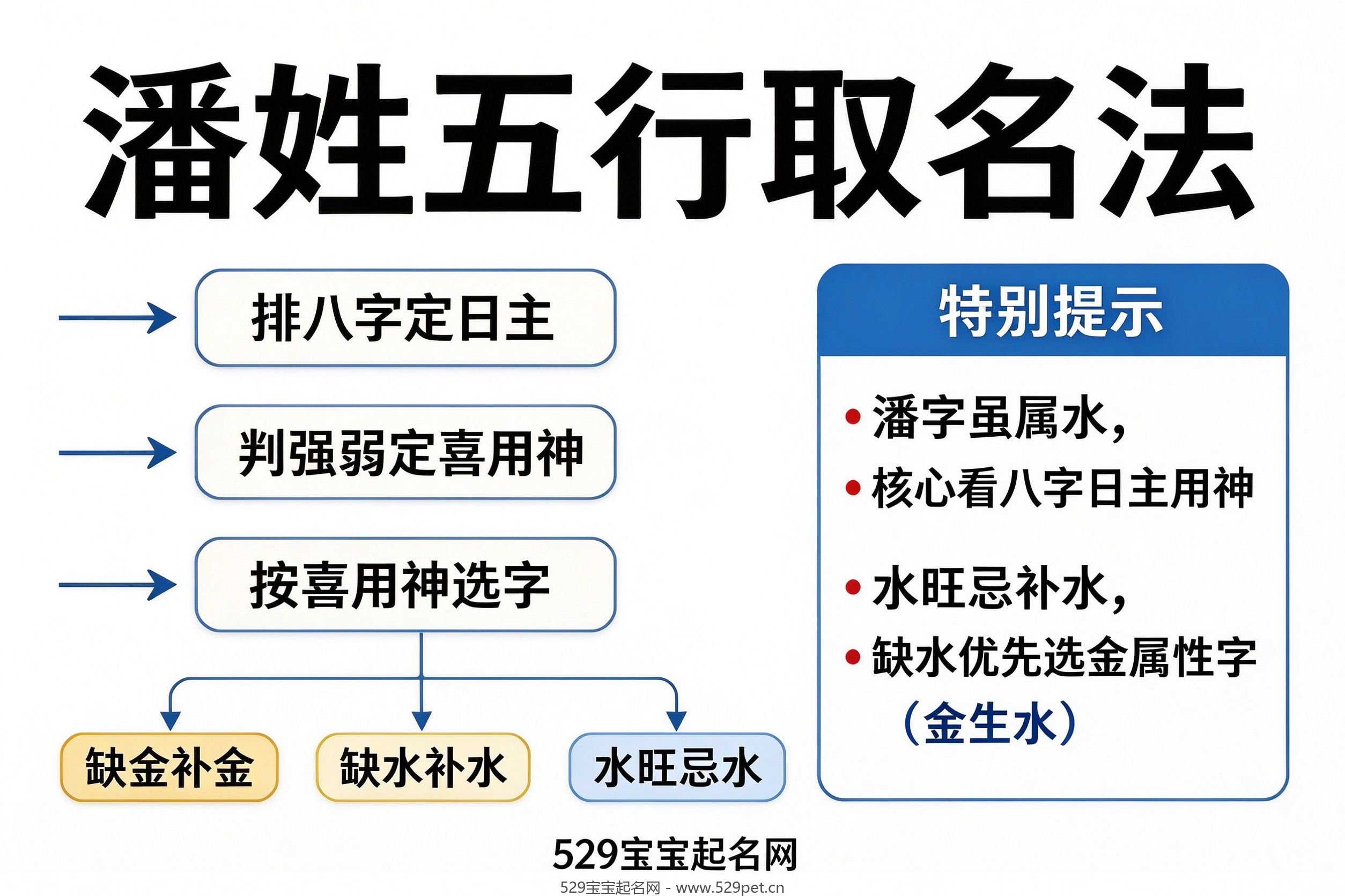 潘姓五行取名逻辑