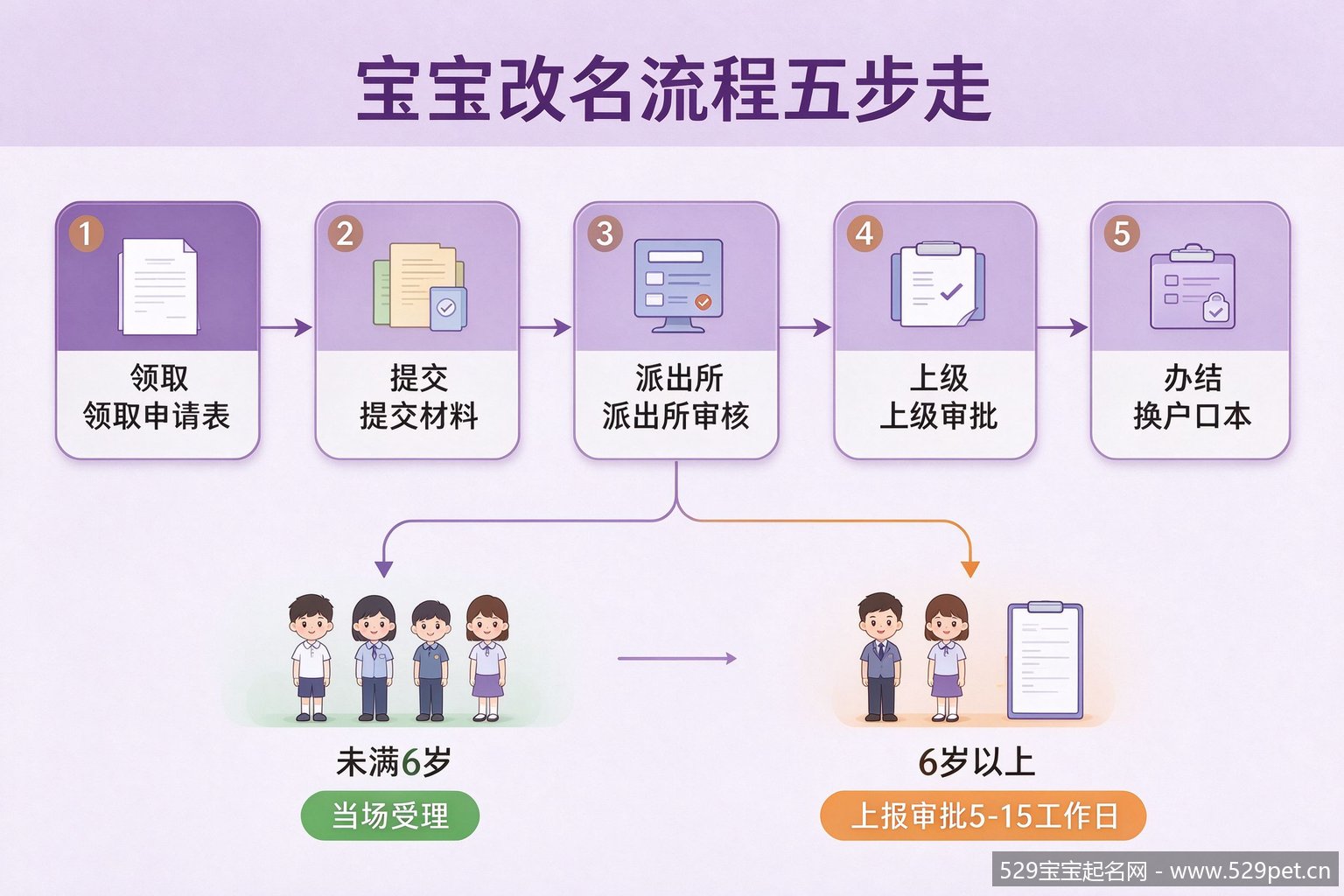 宝宝改名流程五步走