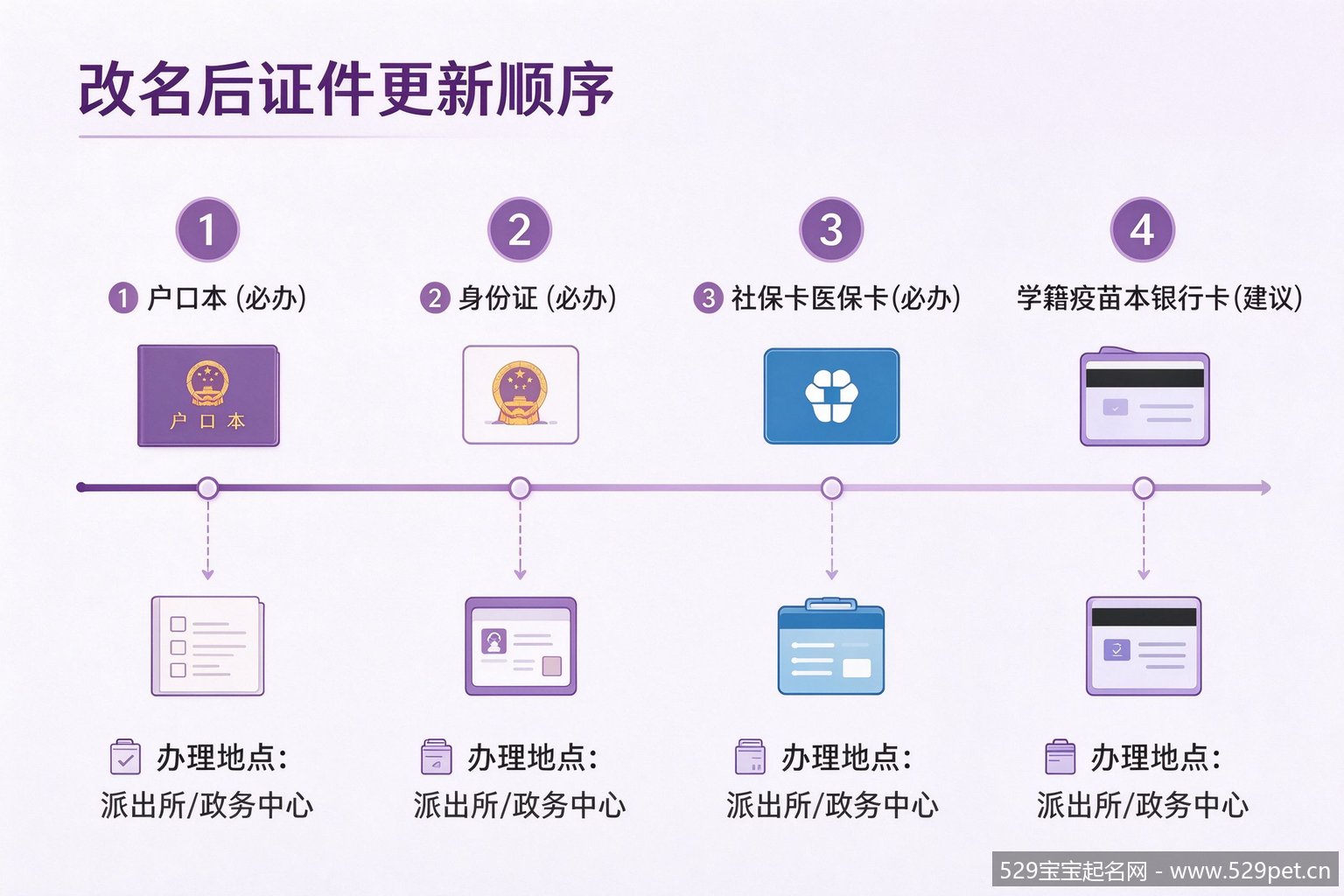 改名后证件更新顺序