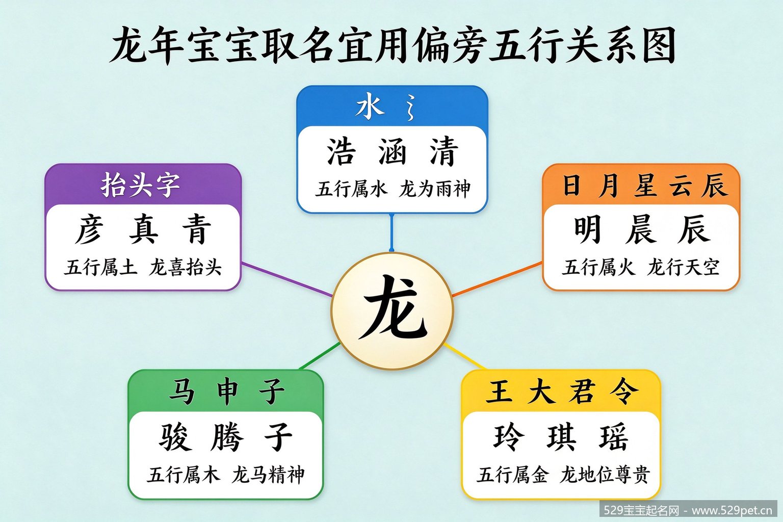 龙年宝宝取名宜用偏旁五行关系图
