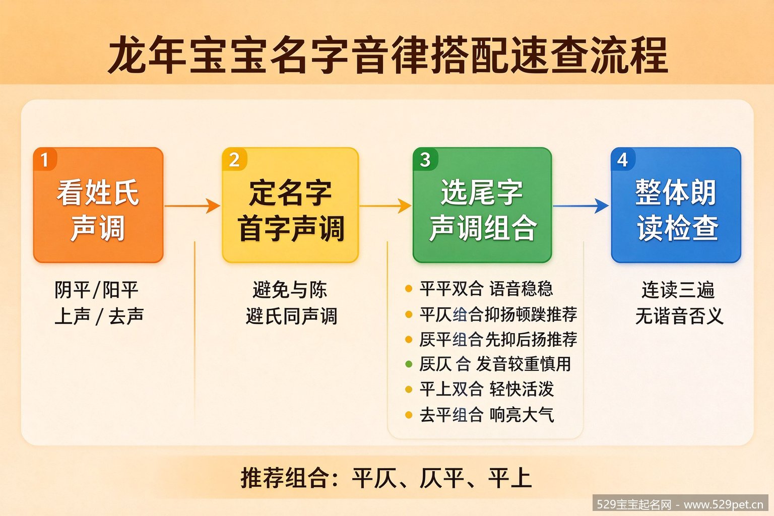 龙年宝宝名字音律搭配速查流程图