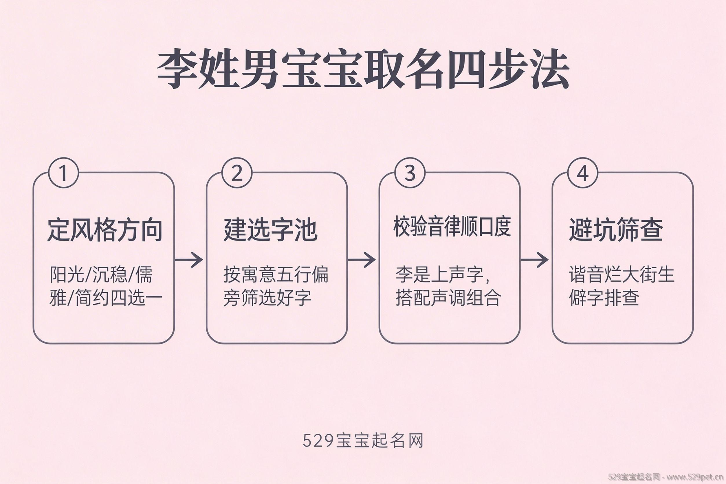 李姓男宝宝取名四步法流程图