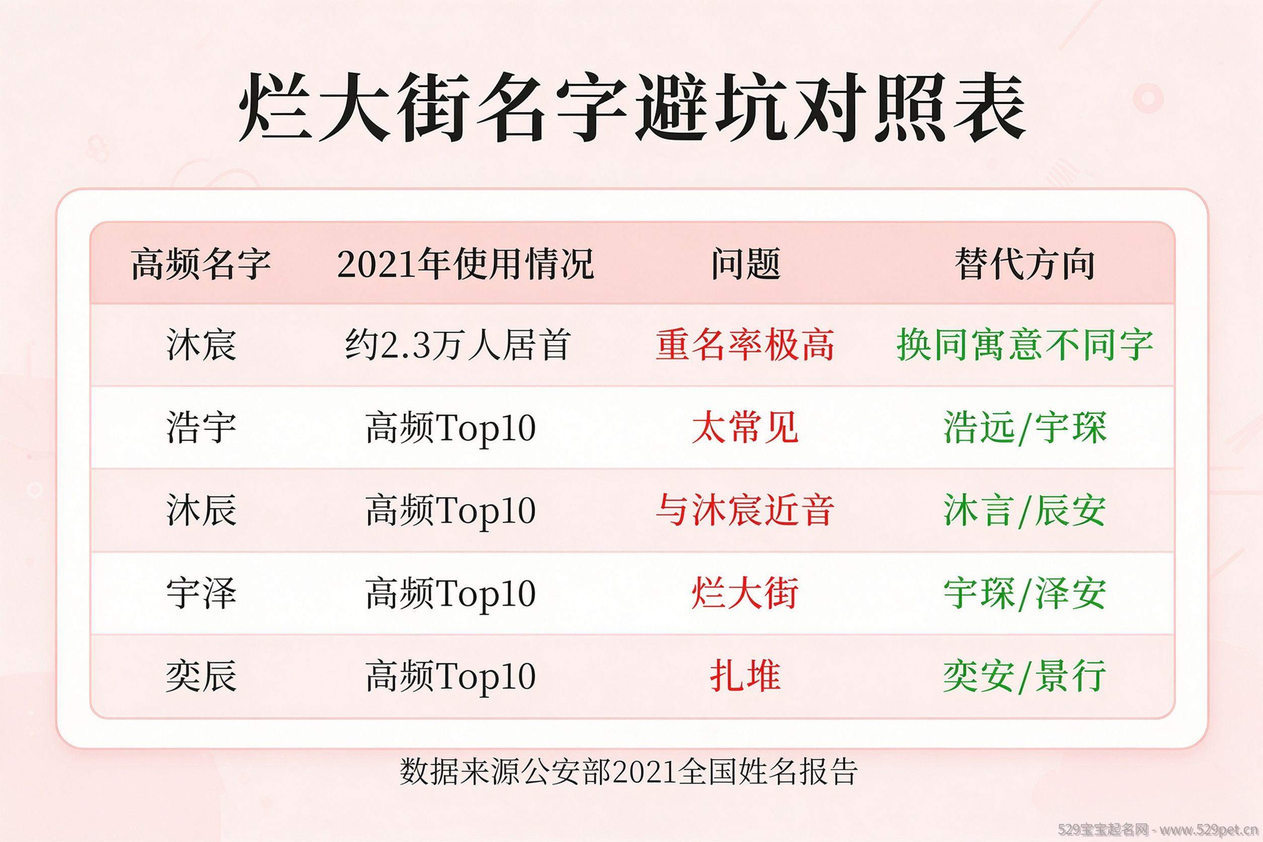 烂大街名字避坑对照表
