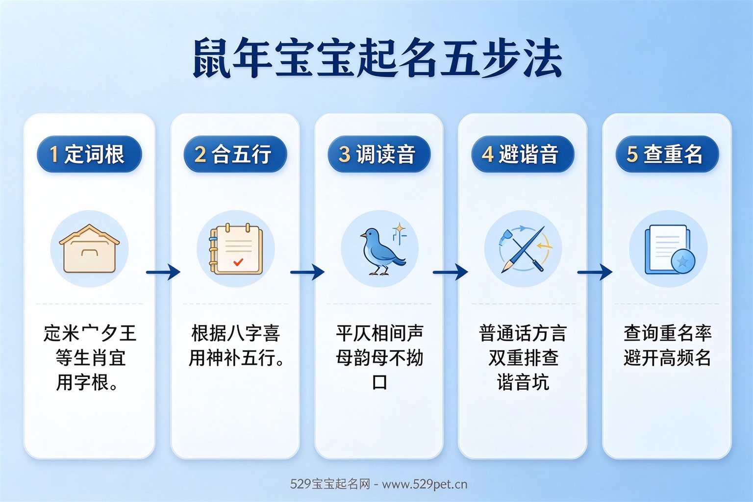 鼠年宝宝起名五步法流程图