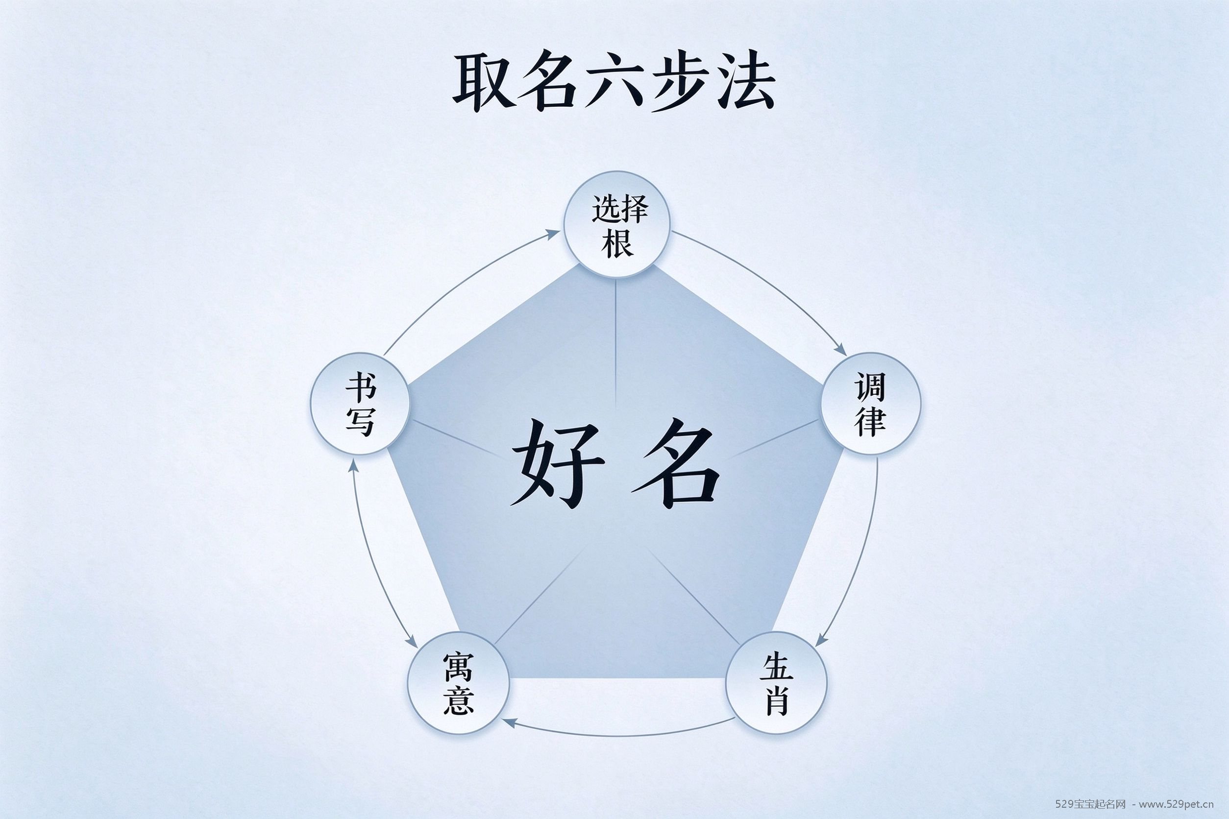 取名六步法流程图