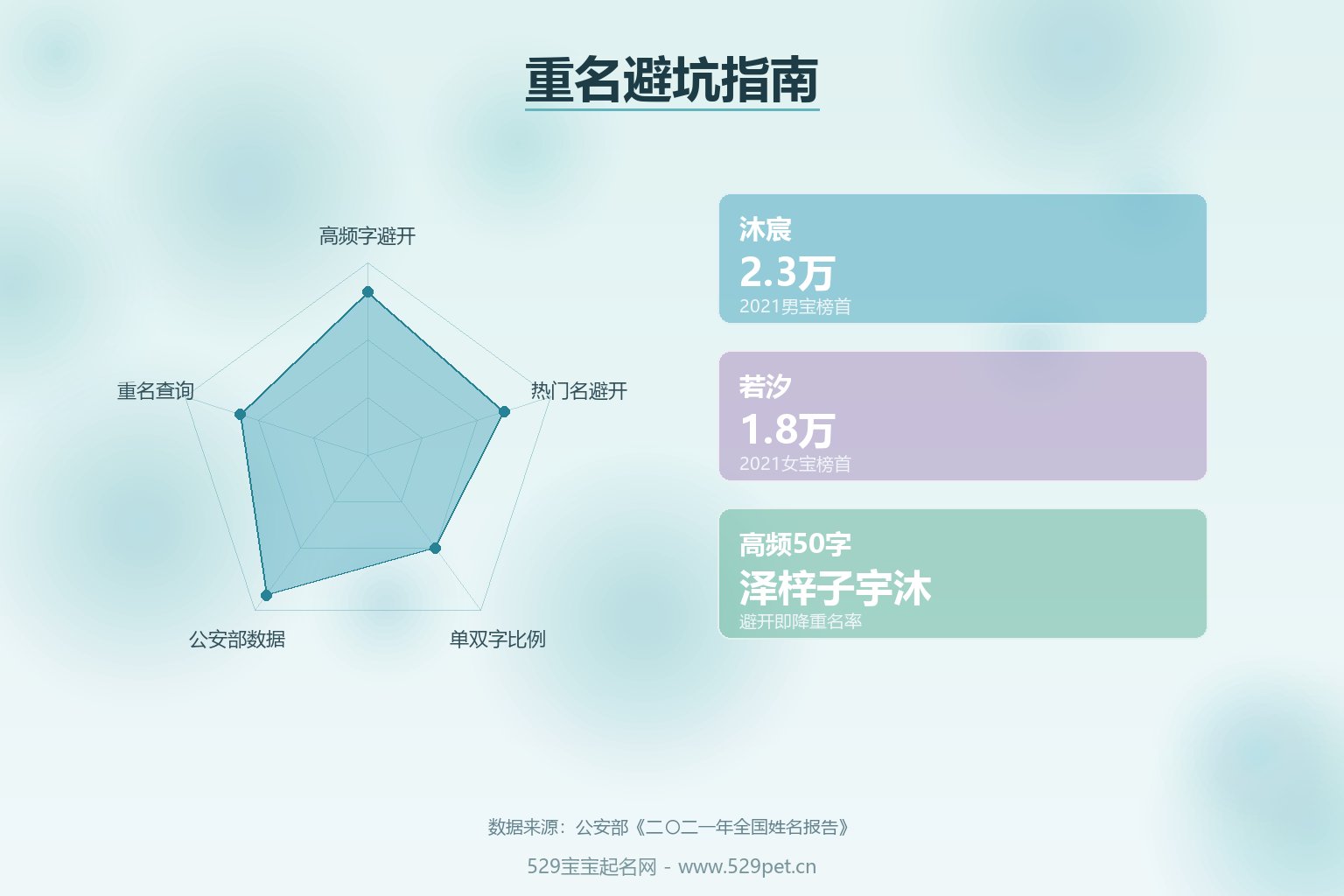 重名避坑指南:公安部数据沐宸2.3万若汐1.8万高频50字避开