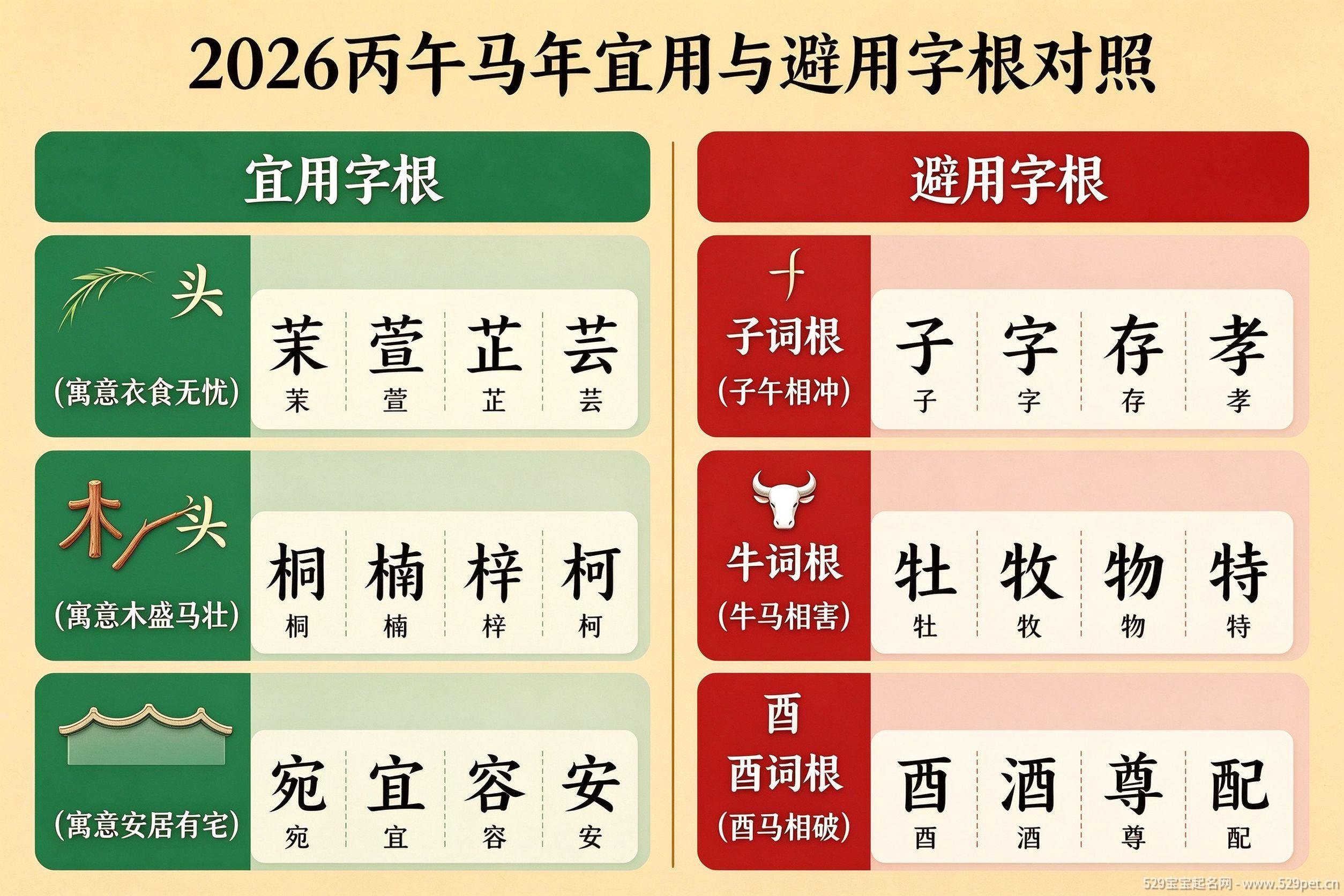 2026马年宜用避用字根对照