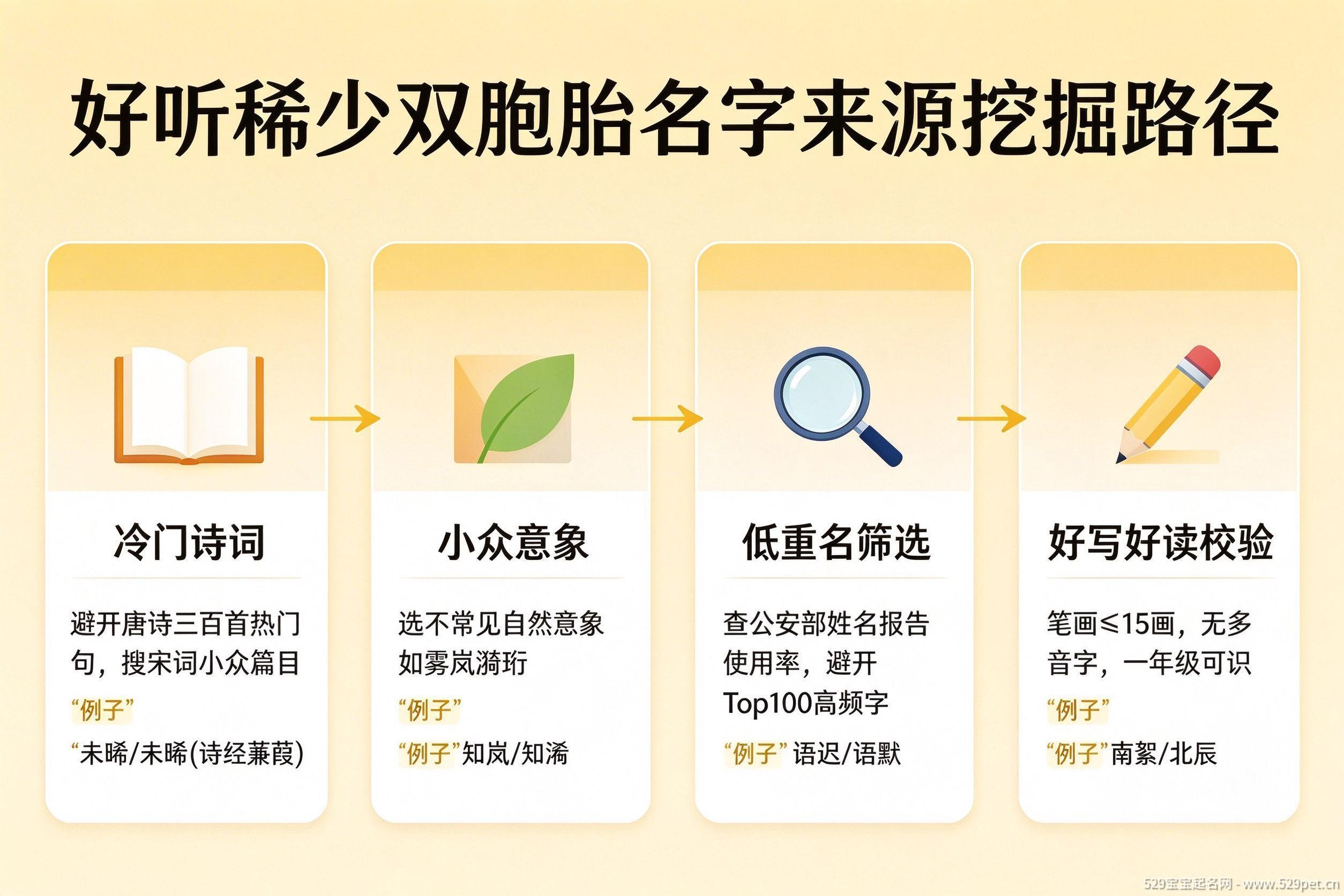 稀少双胞胎名字来源挖掘思路