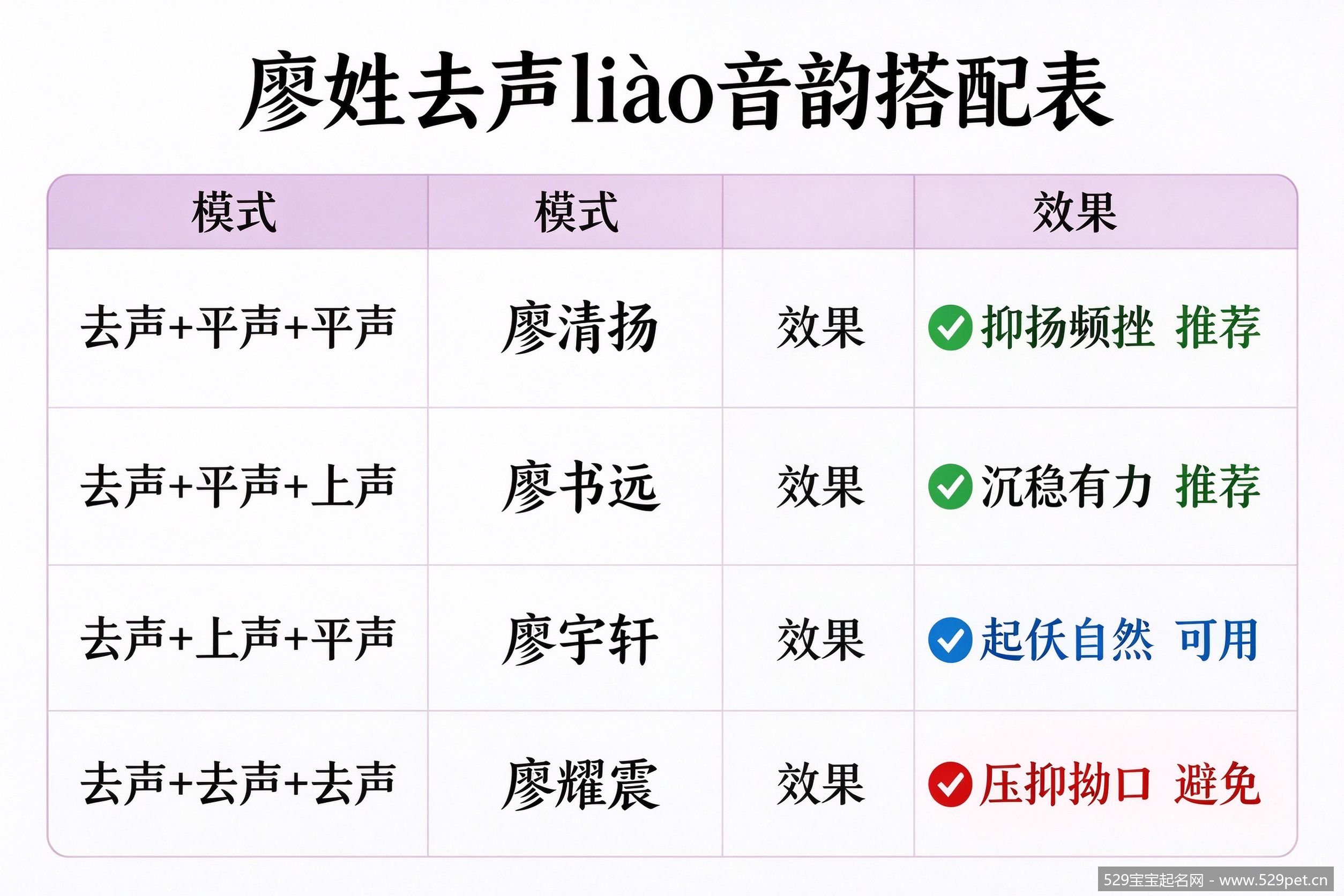 廖姓去声liào音韵搭配示意图