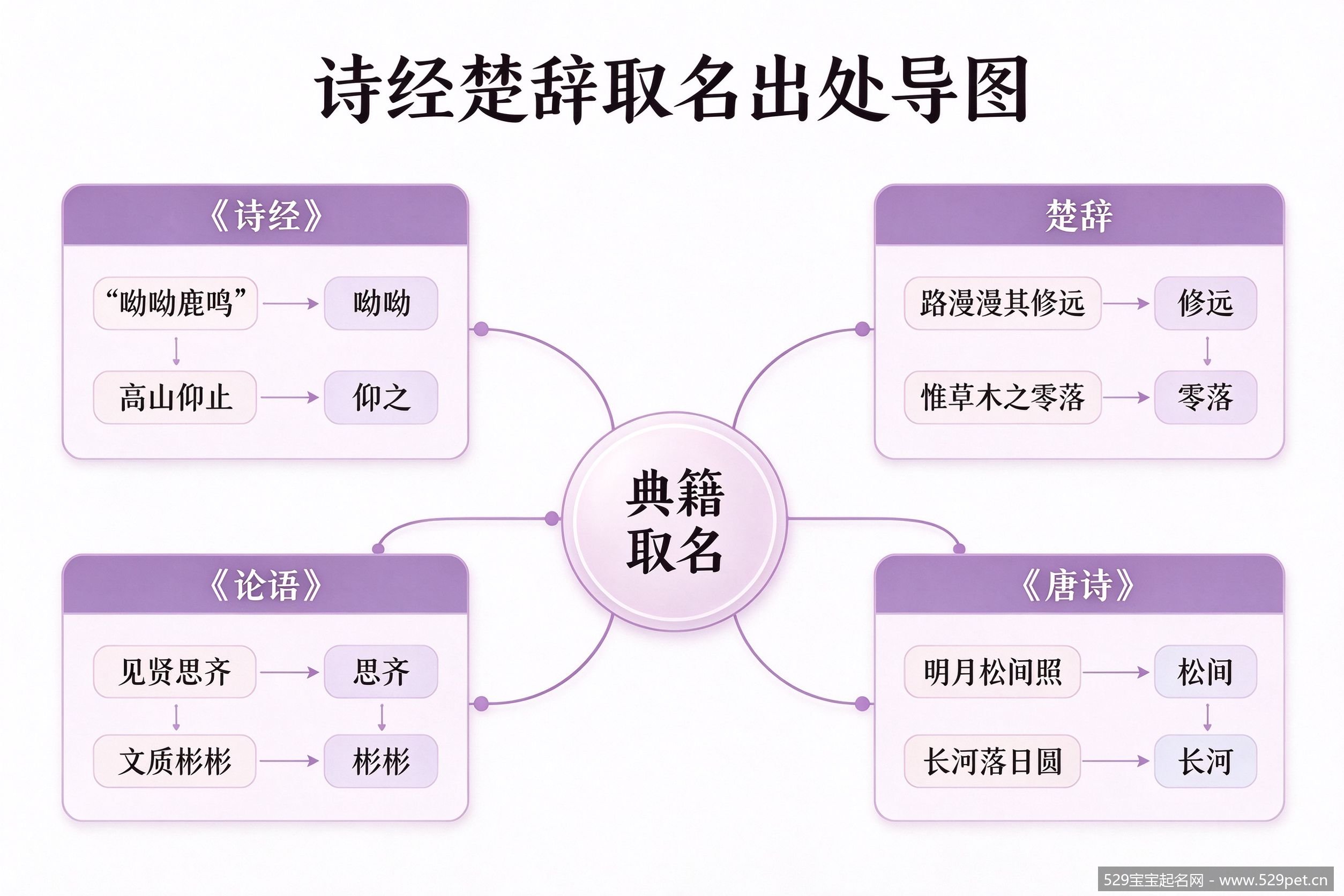 诗经楚辞取名思维导图