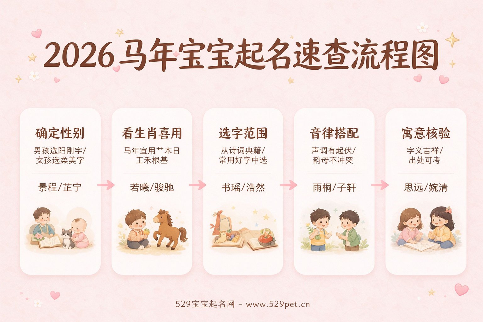 2026马年宝宝起名五步速查流程图