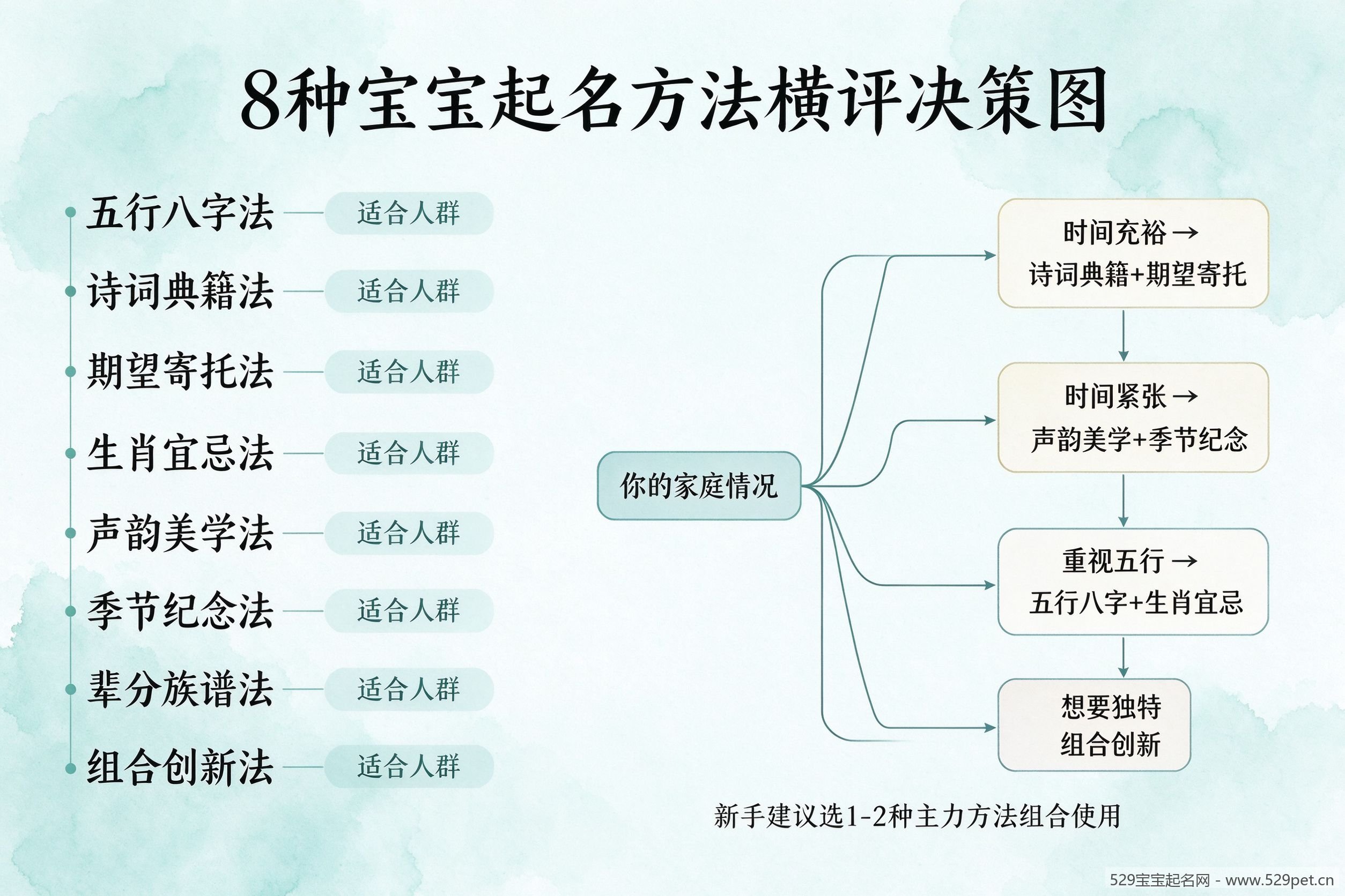 8种宝宝起名方法横评决策图