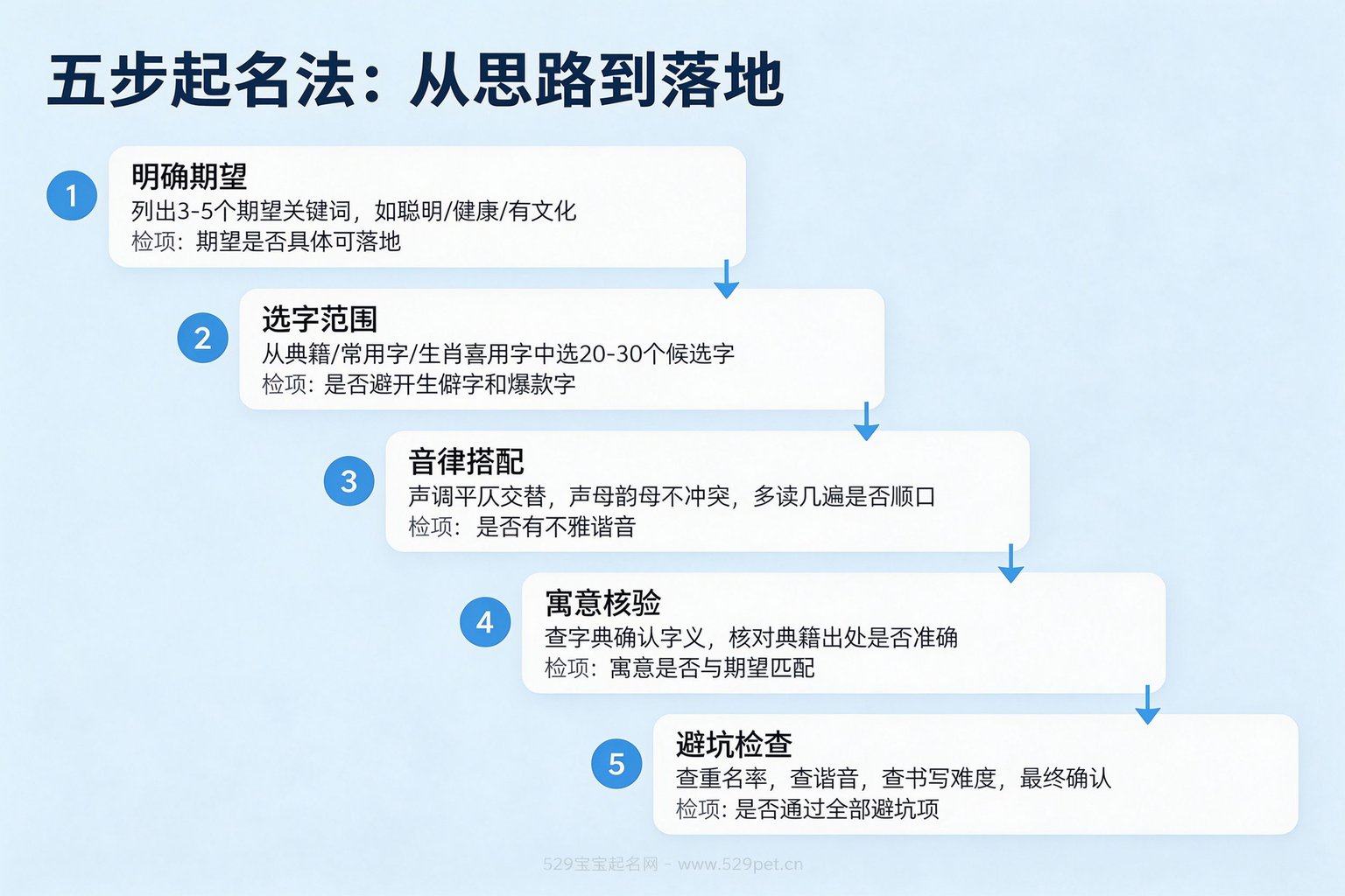 五步起名法从思路到执行操作流程图