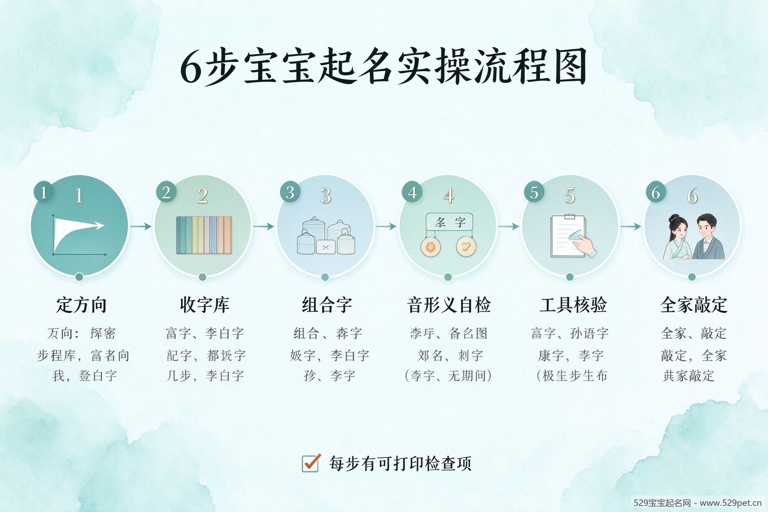 6步宝宝起名实操流程图