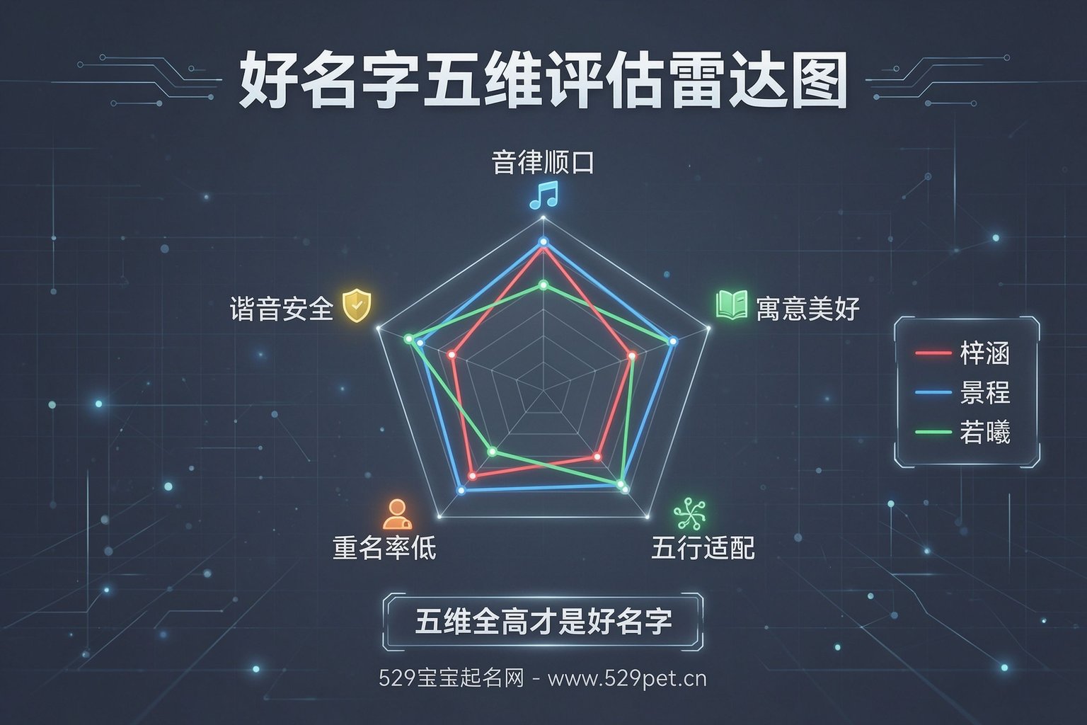 好名字五维评估雷达图对比三个名字
