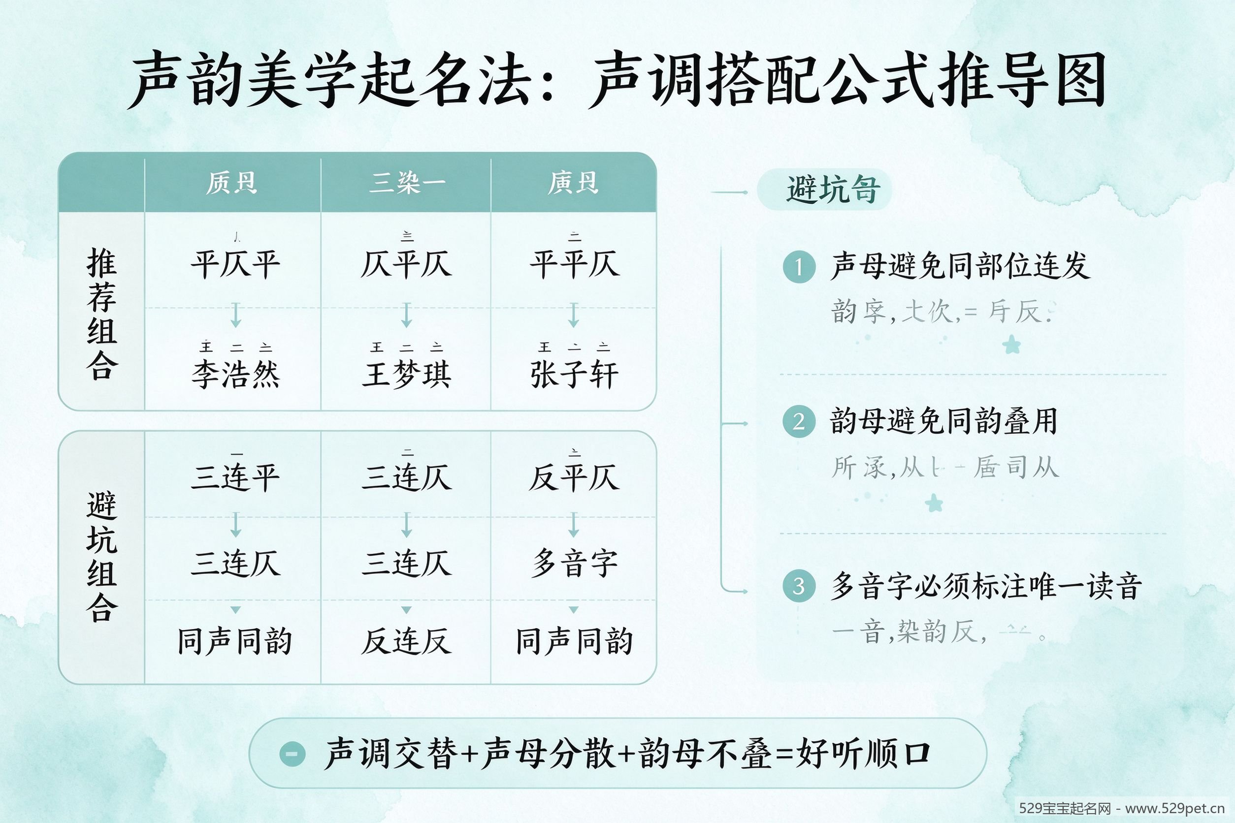 声韵美学起名法声调搭配公式推导图