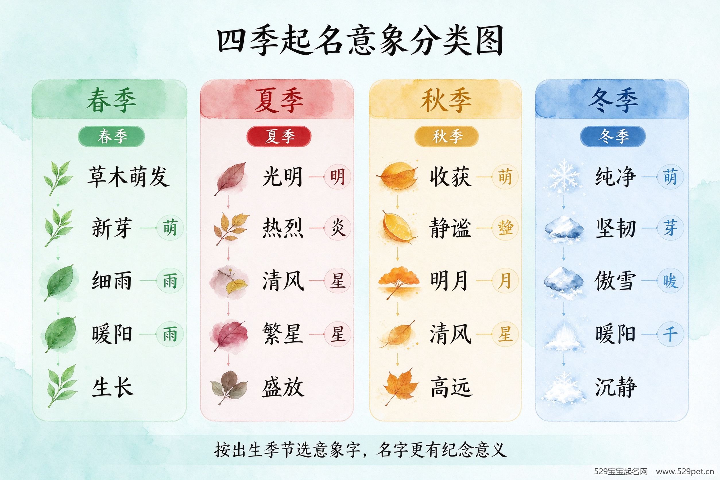 四季起名意象分类图