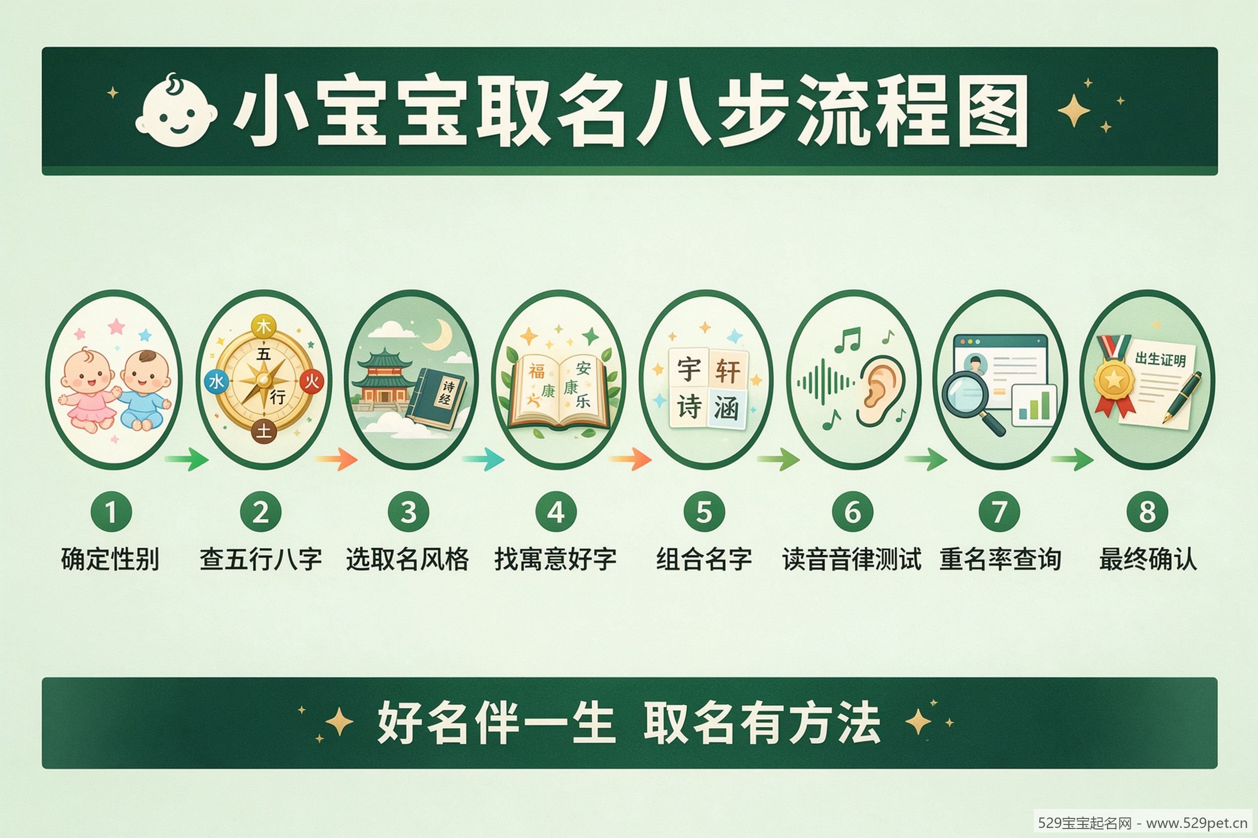 小宝宝取名八步流程图,从确定性别到最终确认