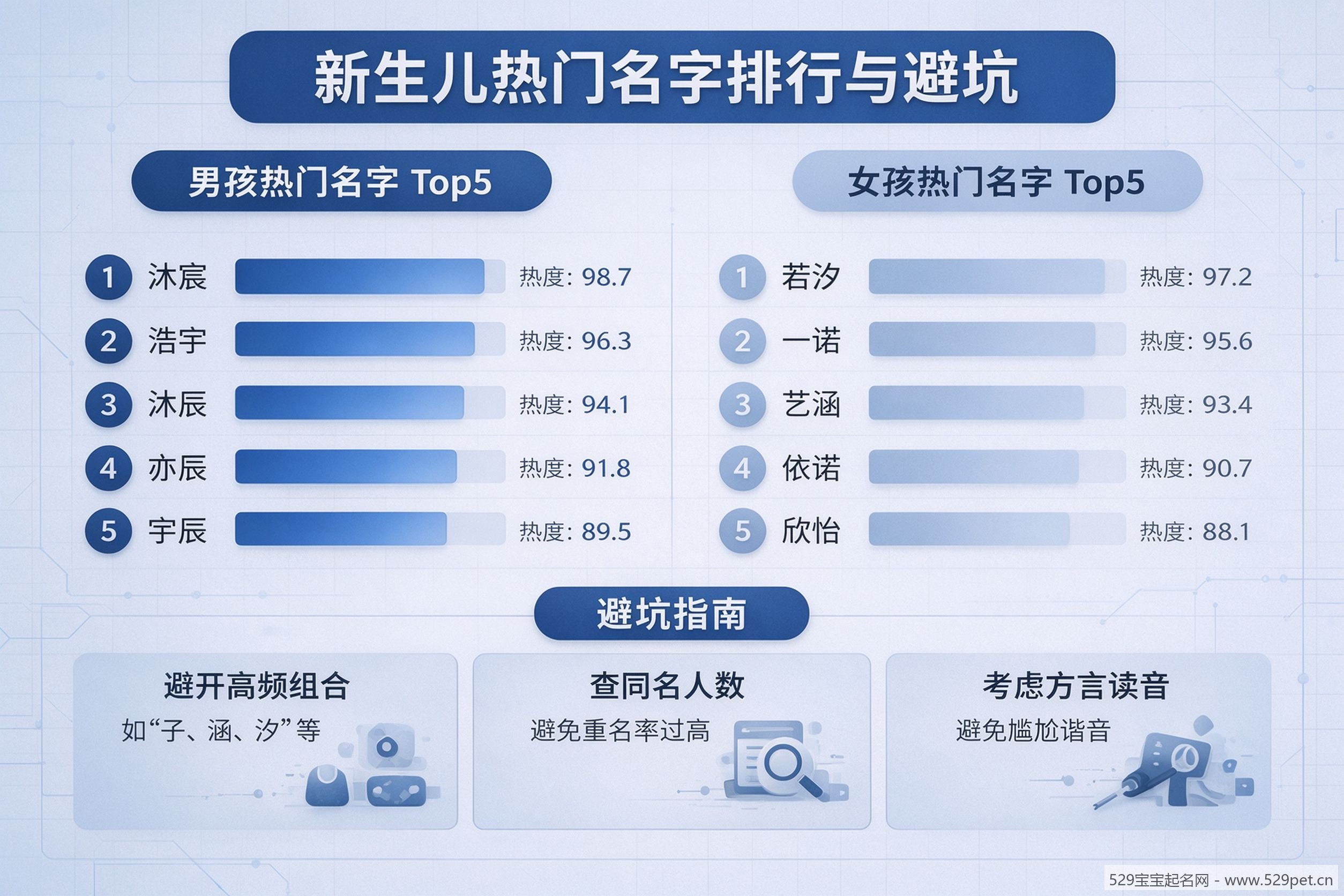 新生儿热门名字排行与避坑指南,男女Top5热度排行