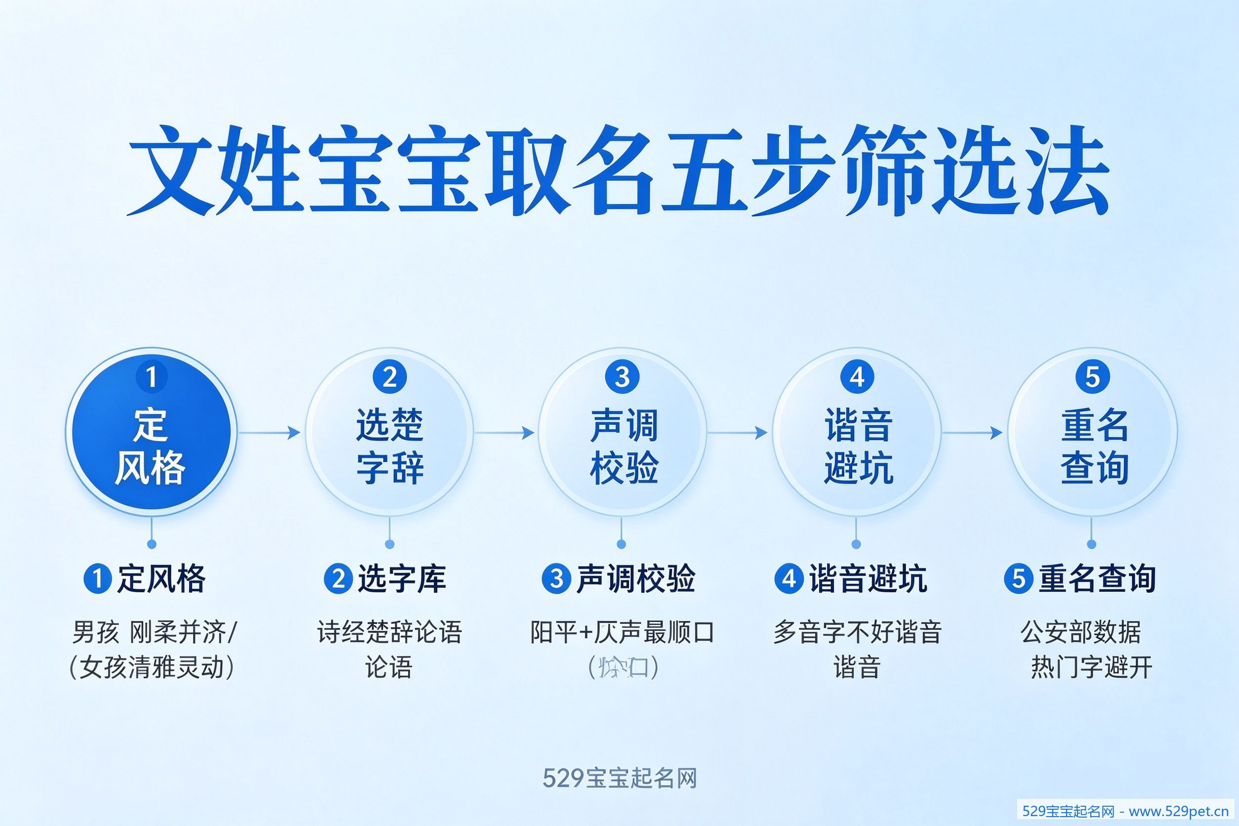 文姓宝宝取名五步筛选法流程图