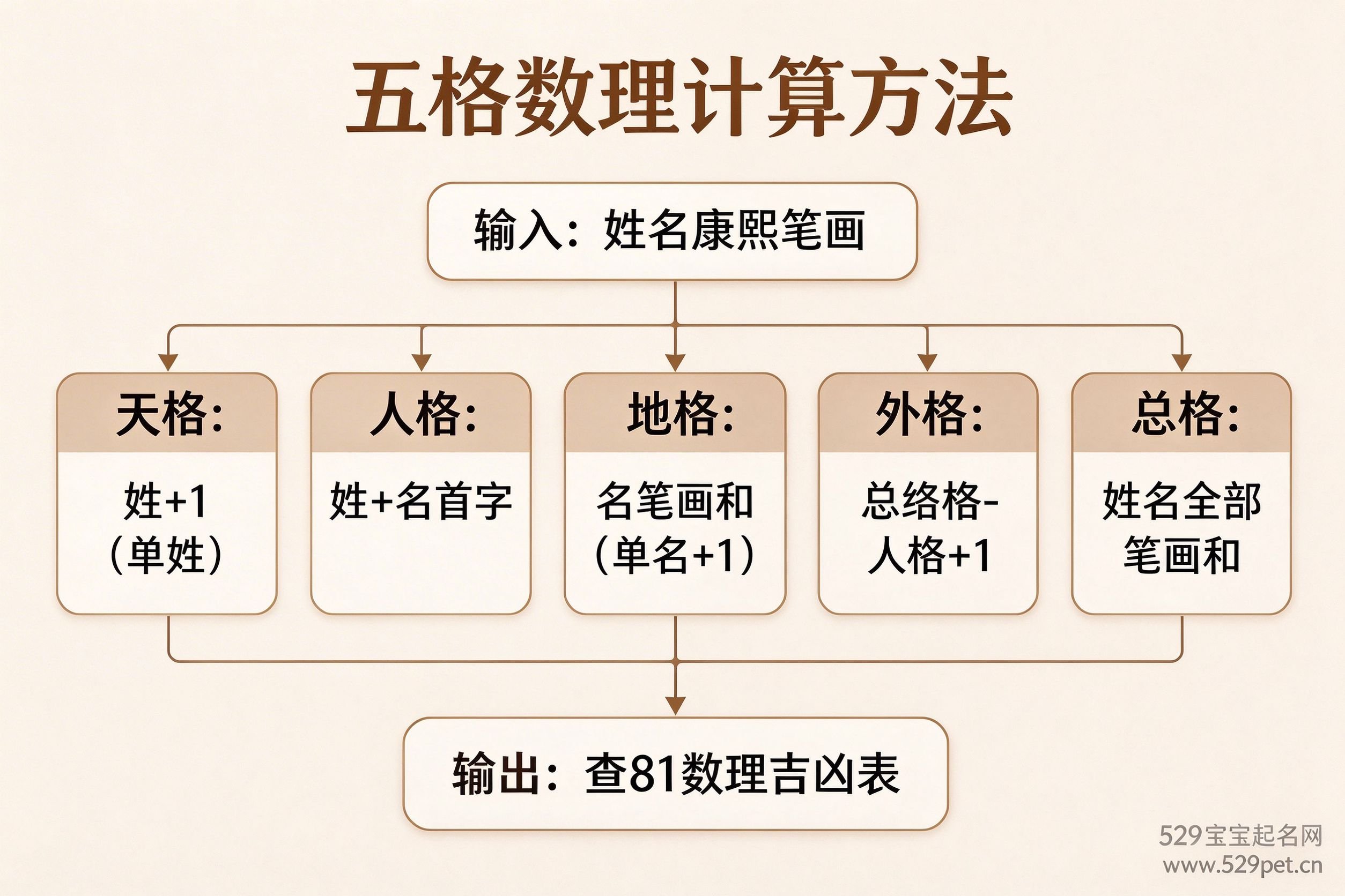 五格数理计算方法流程图