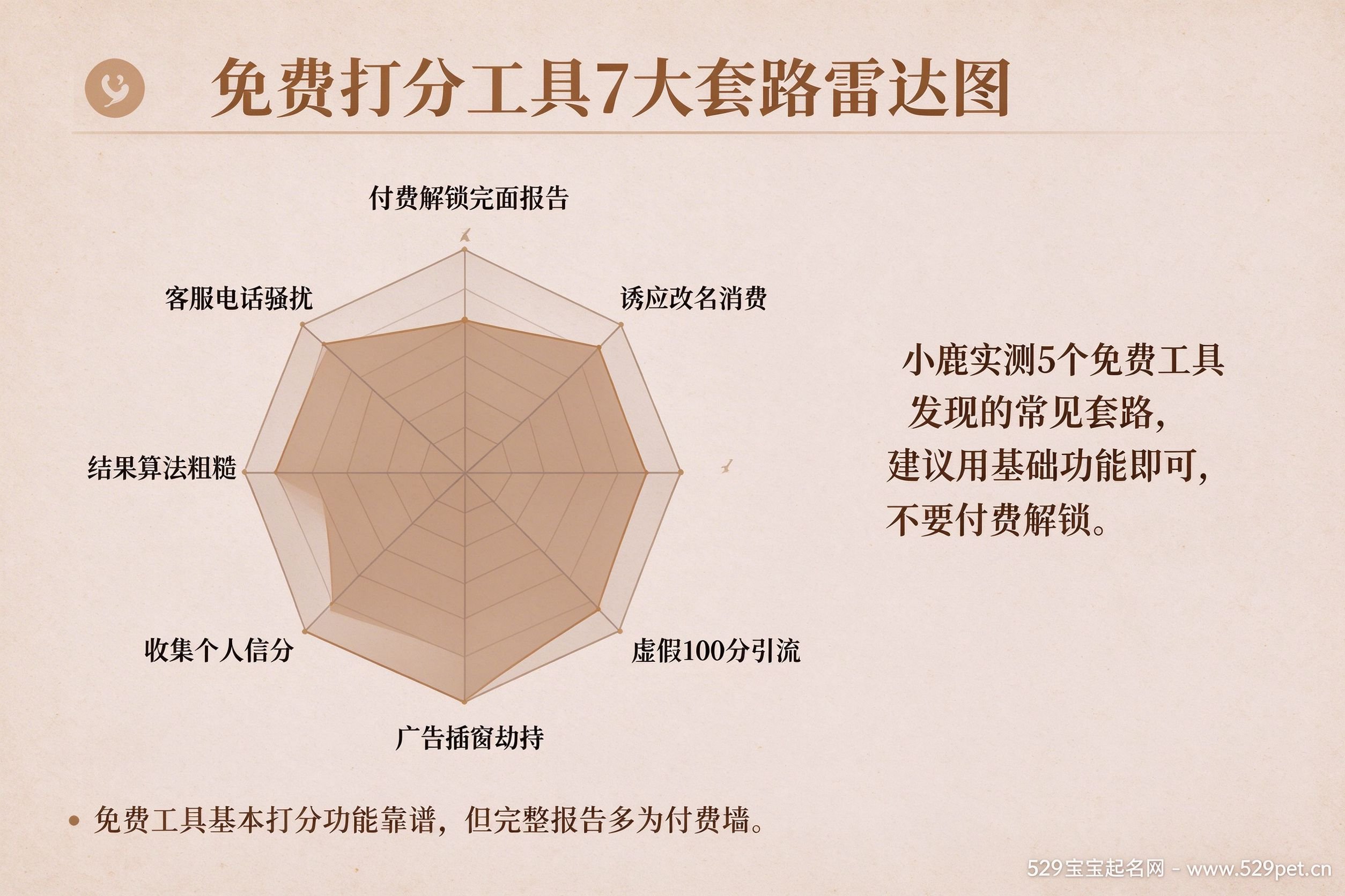 免费宝宝名字打分工具7大套路雷达图