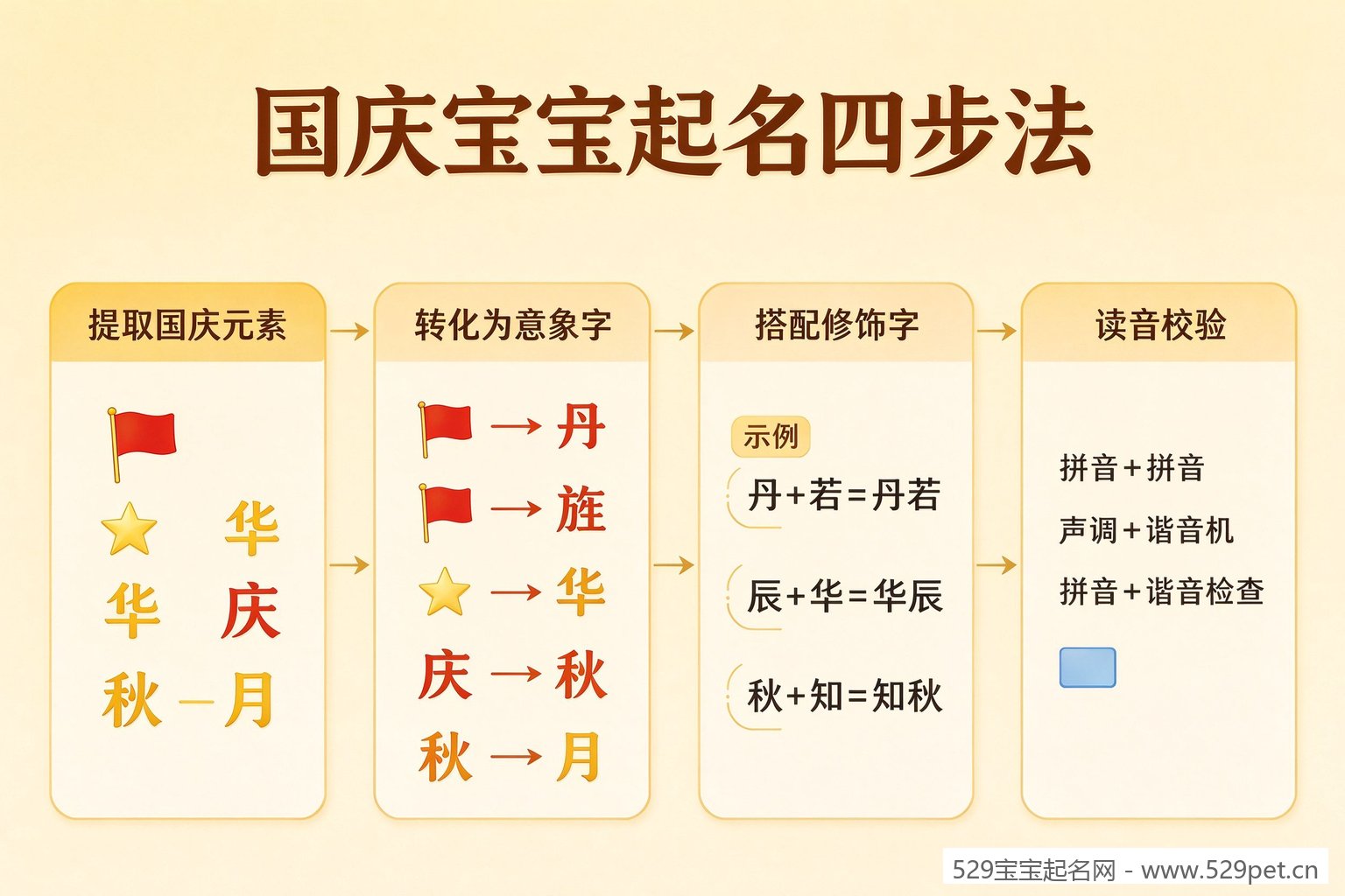 国庆宝宝起名四步法流程图