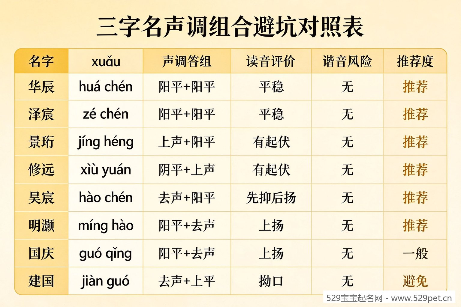 三字名声调组合避坑对照表