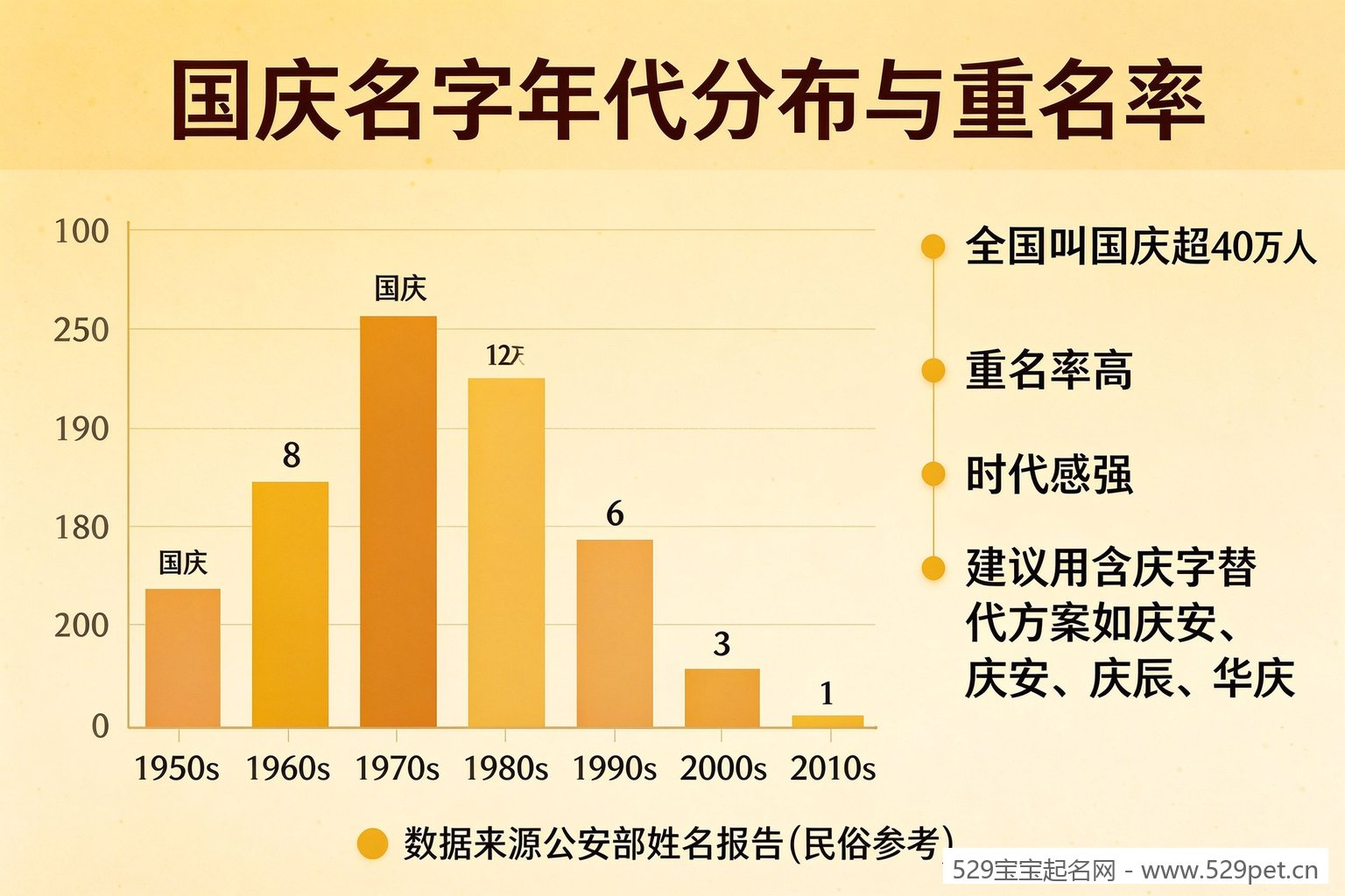 国庆名字年代分布与重名率