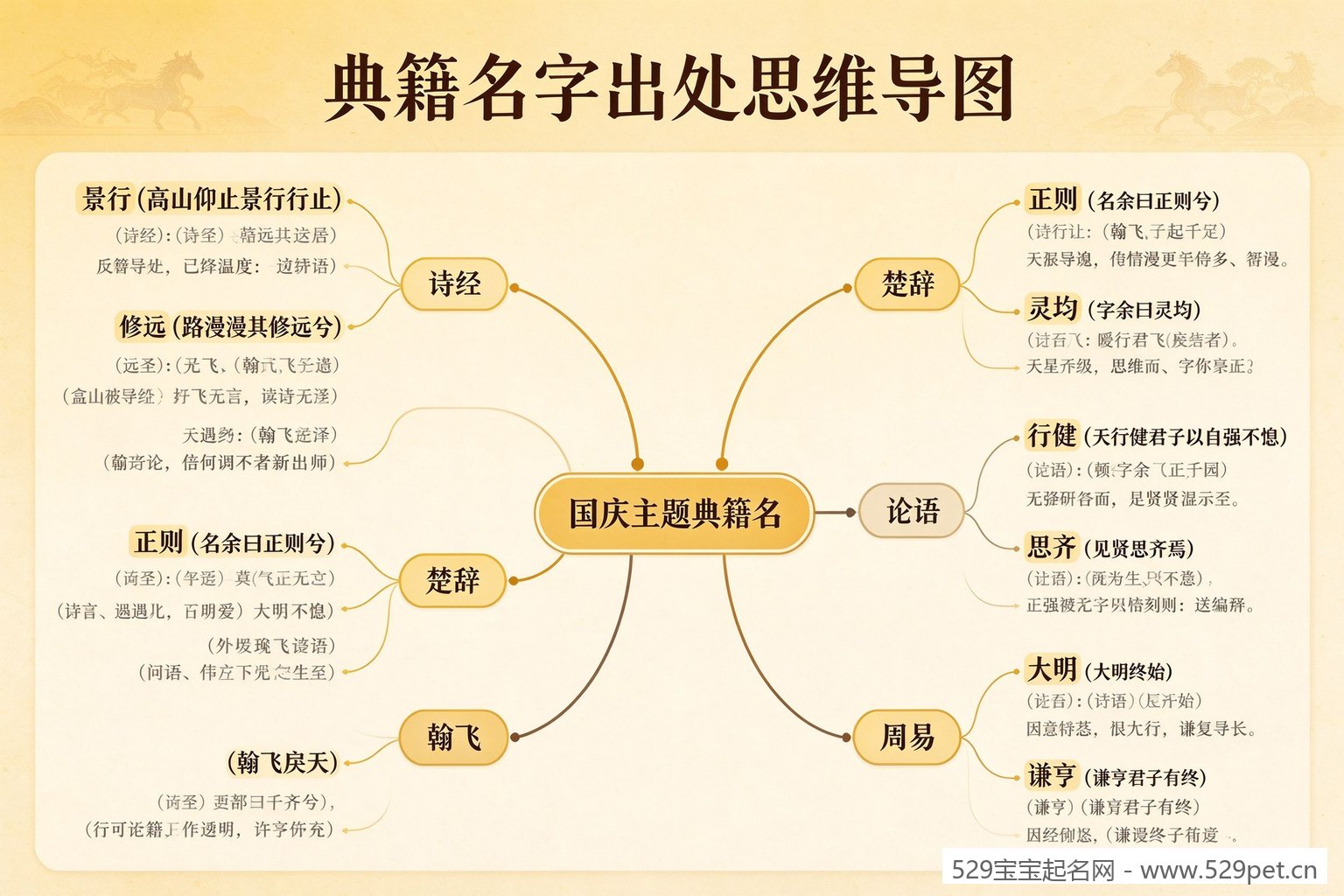 典籍名字出处思维导图
