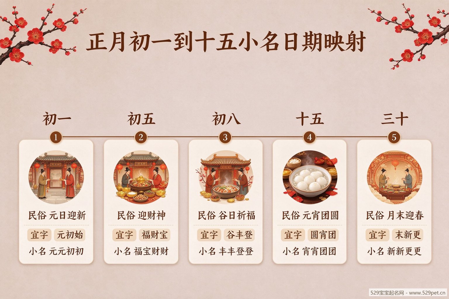 正月初一到十五小名日期映射时间轴