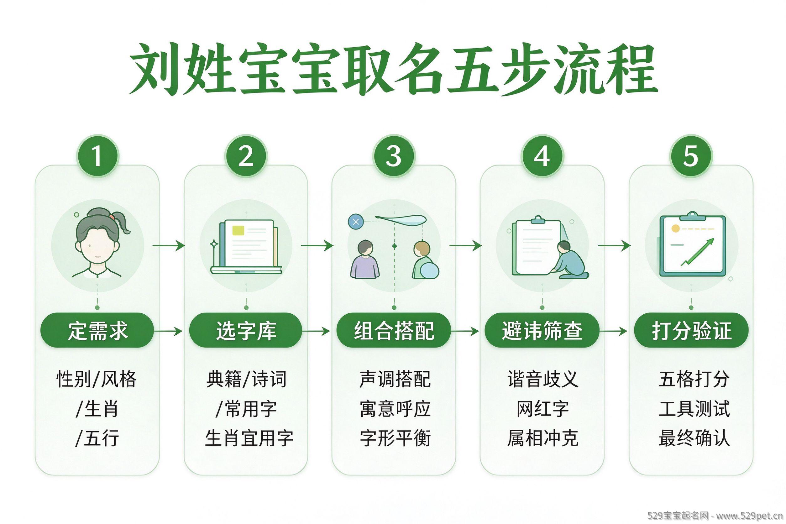 刘姓宝宝取名五步流程图