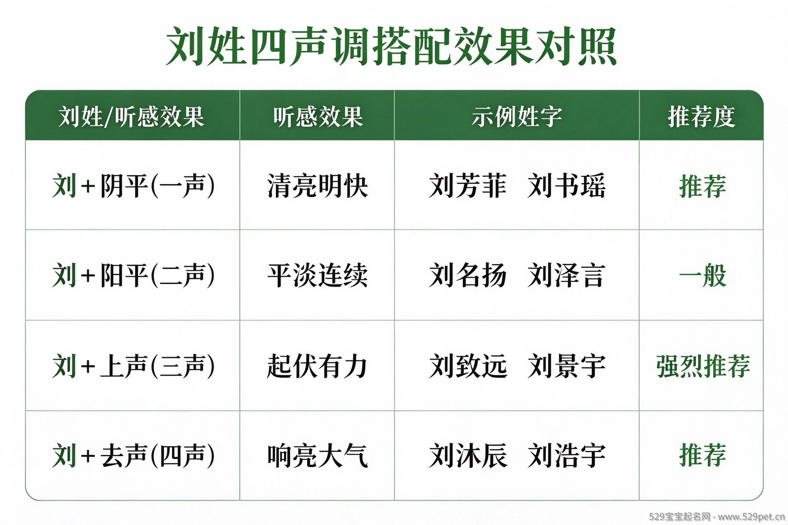 刘姓四声调搭配效果对照表