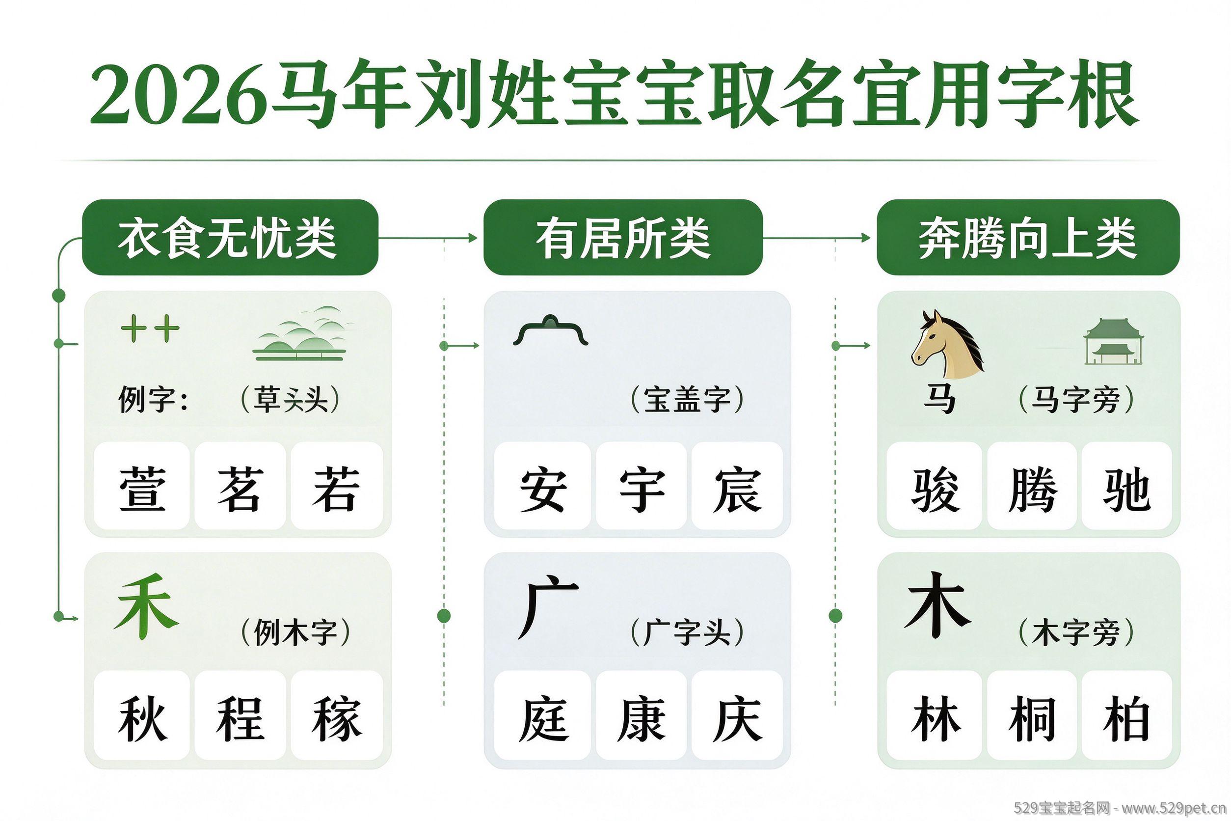 2026马年刘姓宝宝取名宜用字根分类图