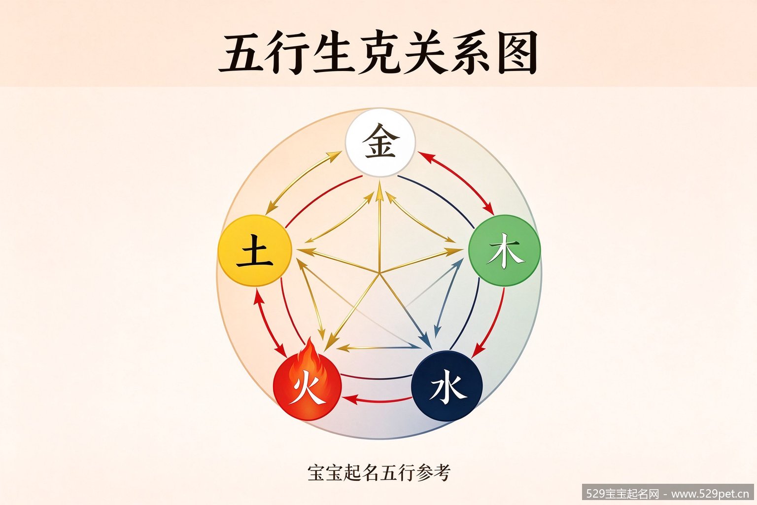 五行生克关系图-金木水火土相生相克示意