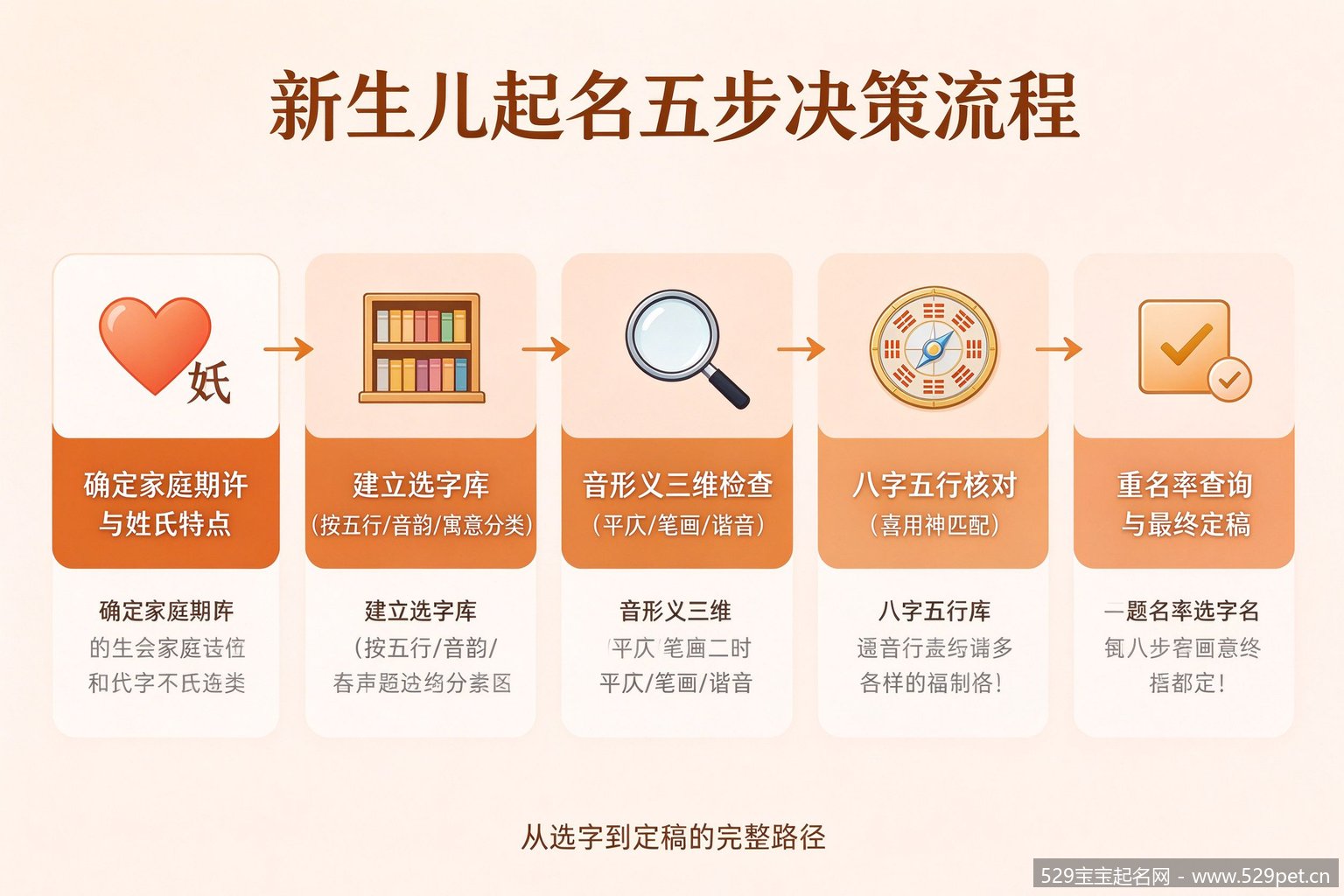新生儿起名五步决策流程图
