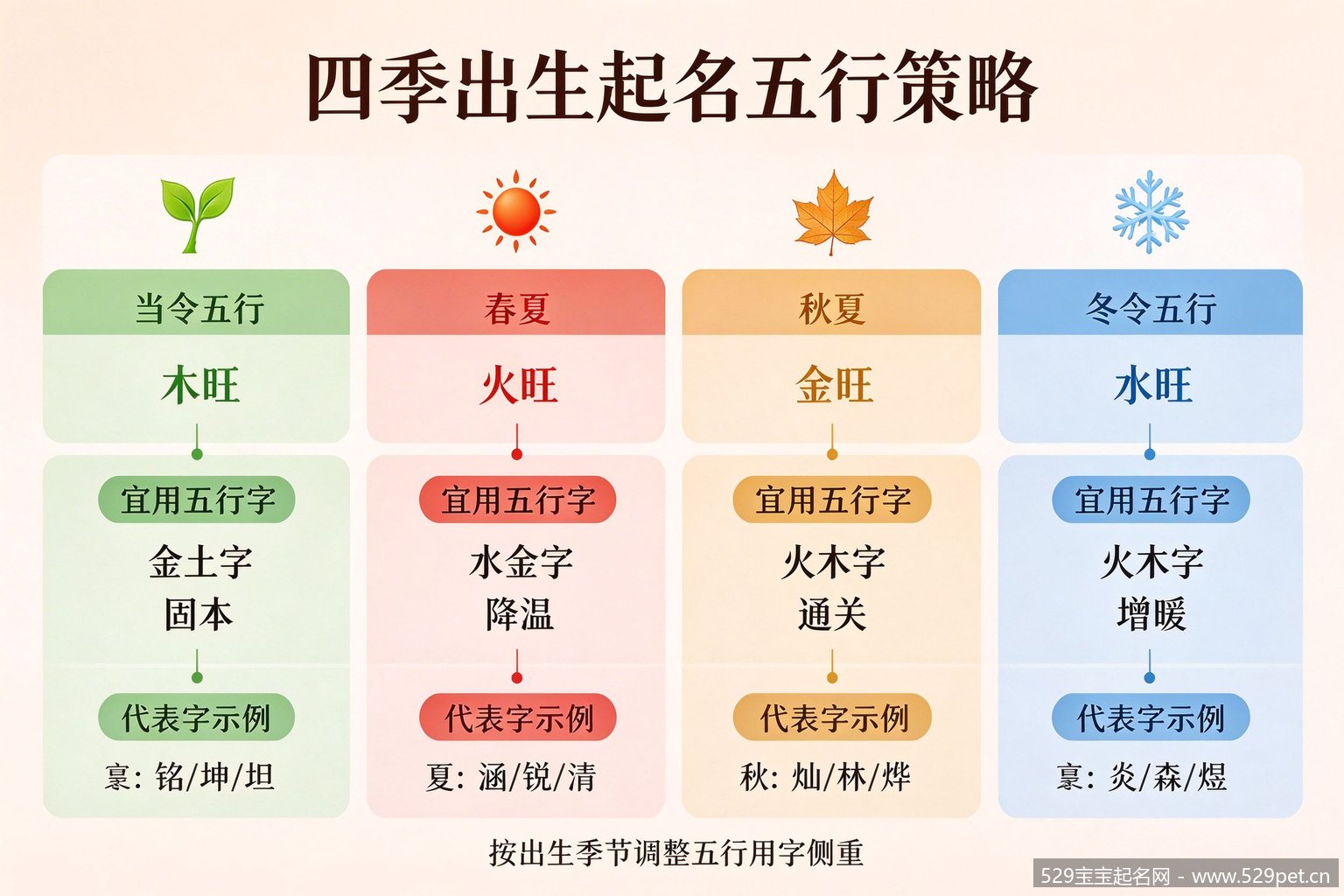 四季出生起名五行策略