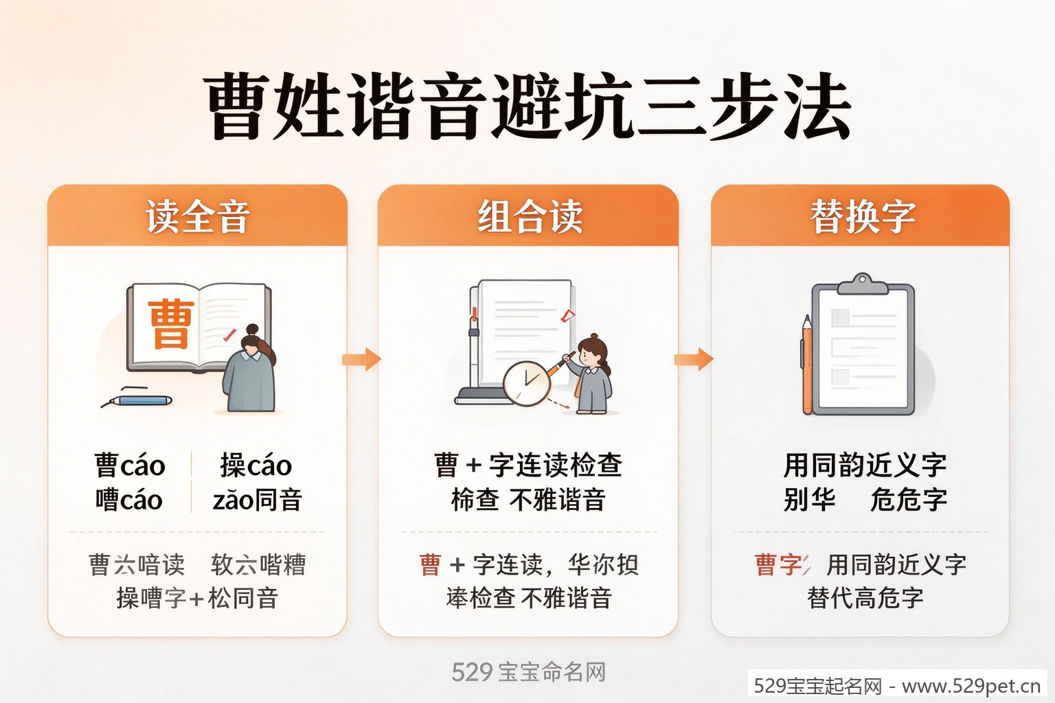 曹姓谐音避坑三步法流程图