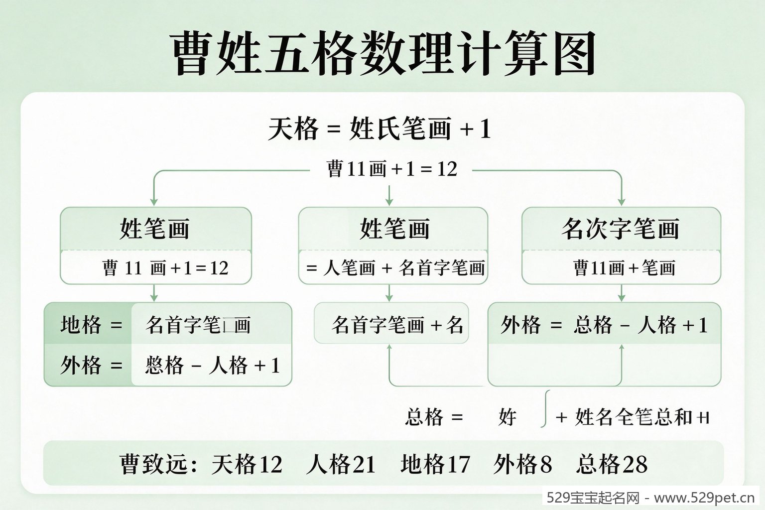 曹姓五格数理计算图